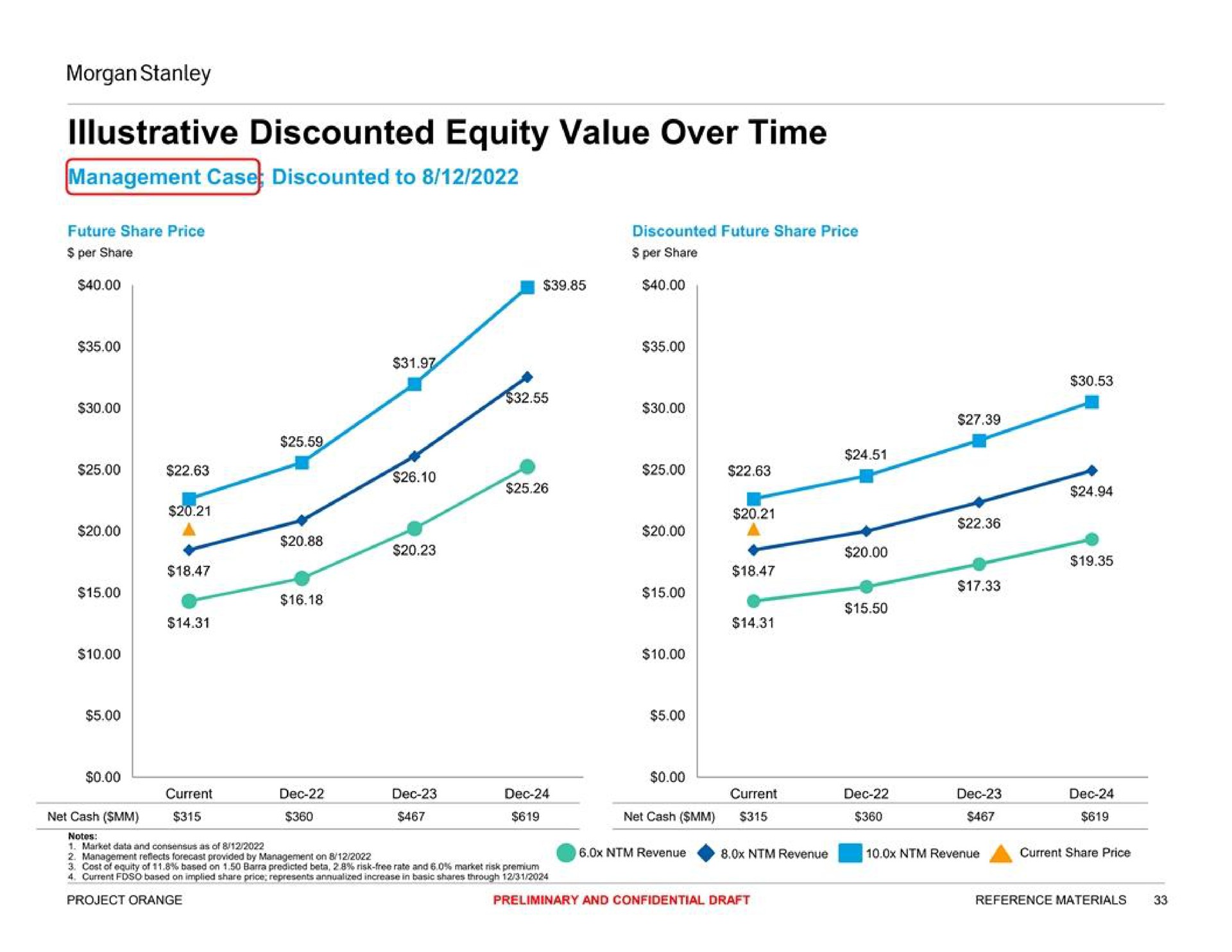 illustrative discounted equity value over time | Morgan Stanley
