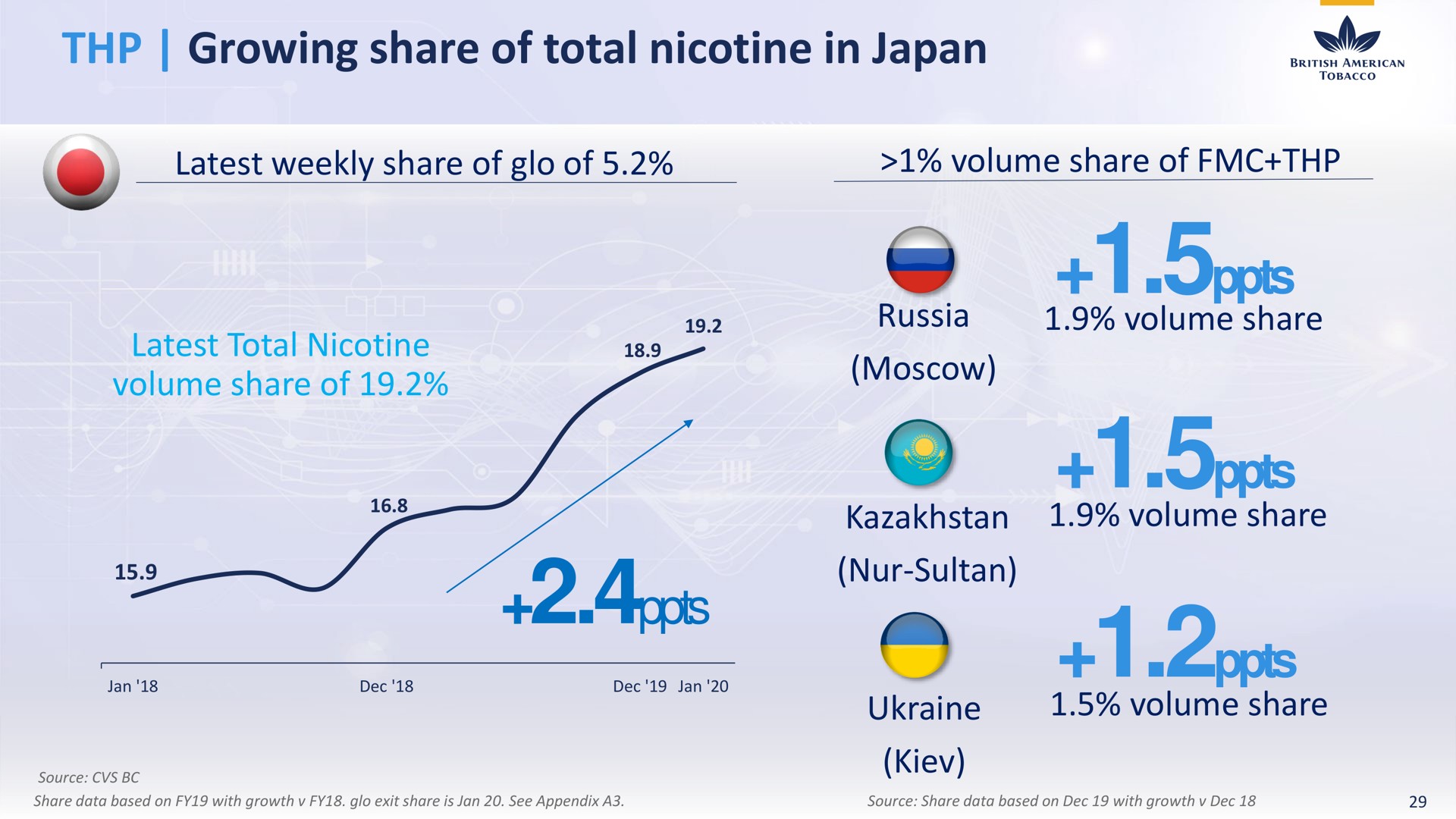 growing share of total nicotine in japan | BAT