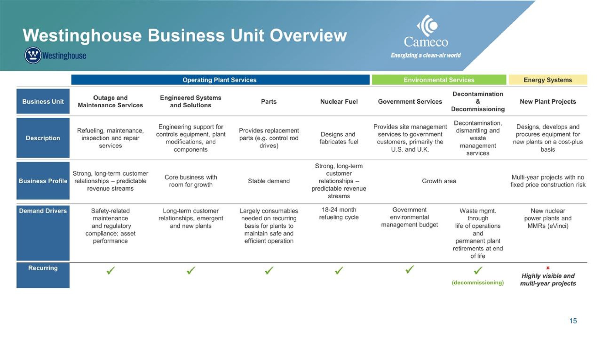 business unit overview | Cameco