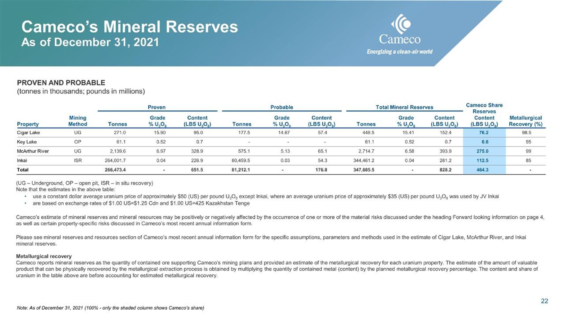 mineral reserves | Cameco