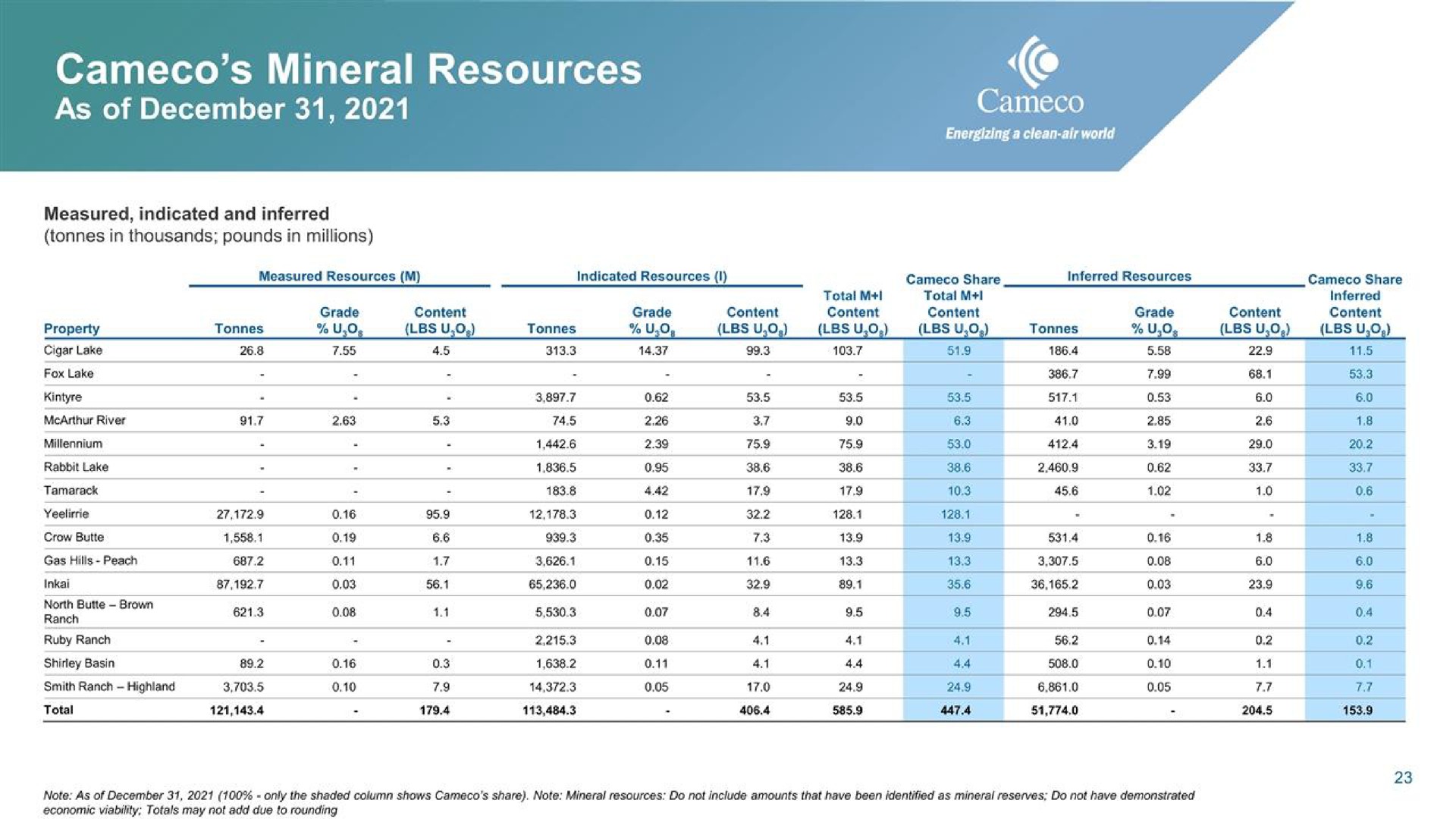 mineral resources | Cameco