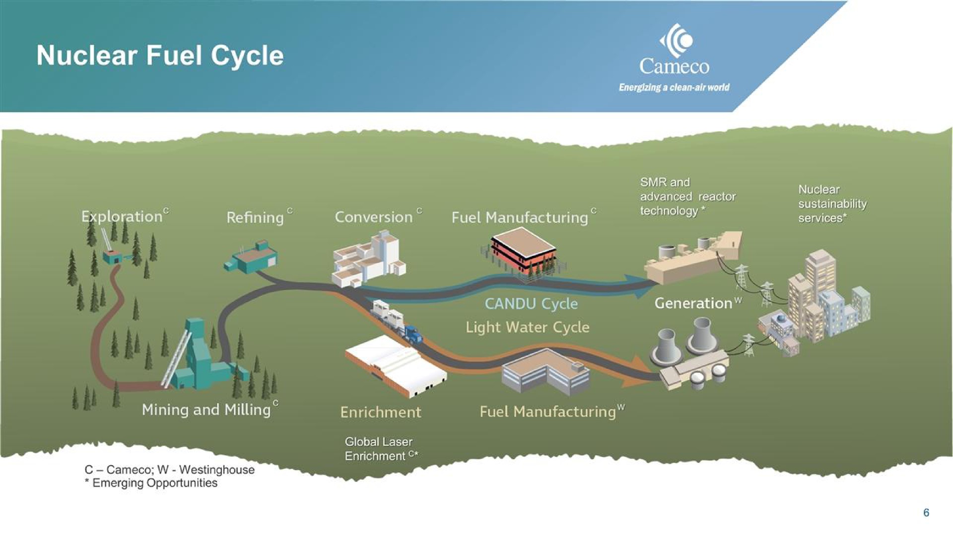 nuclear fuel cycle a | Cameco