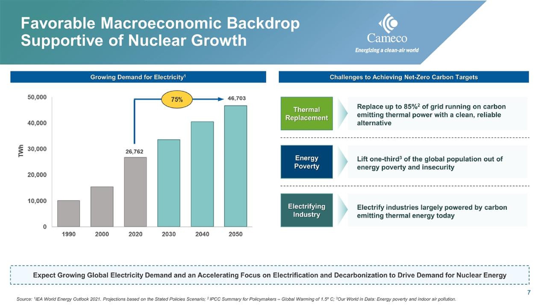 favorable backdrop supportive of nuclear growth | Cameco