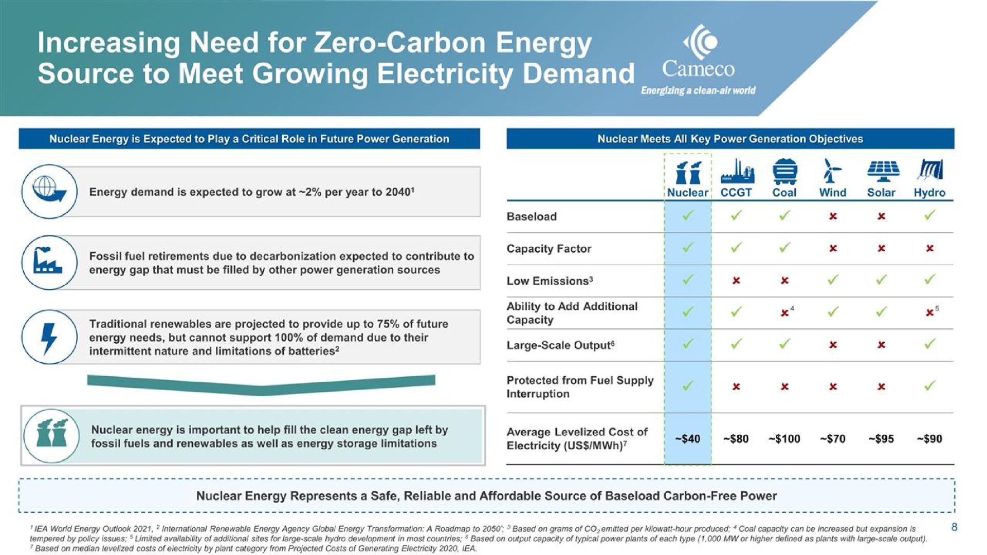 increasing need for zero carbon energy source to meet growing electricity | Cameco