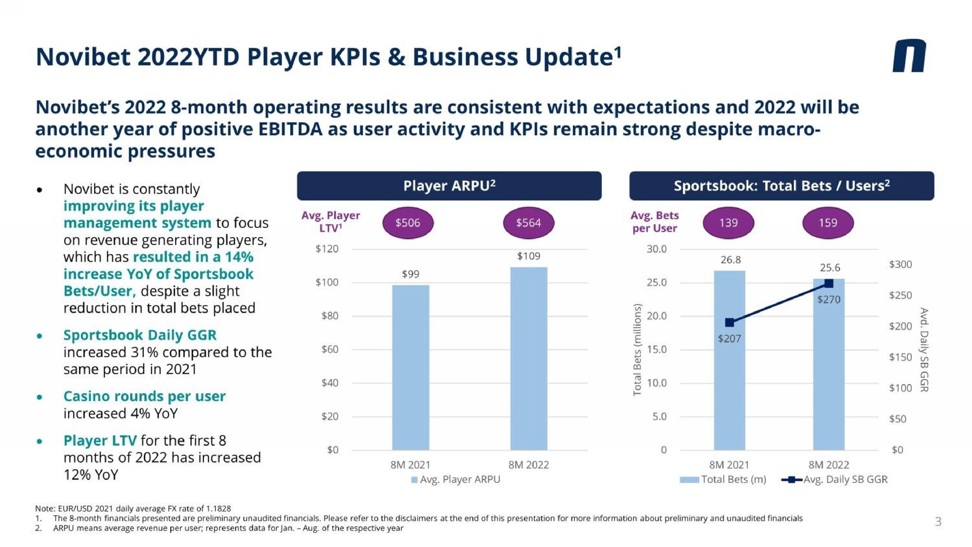 player business update month operating results are consistent with expectations and will be another year of positive as user activity and remain strong despite macro economic pressures | Novibet