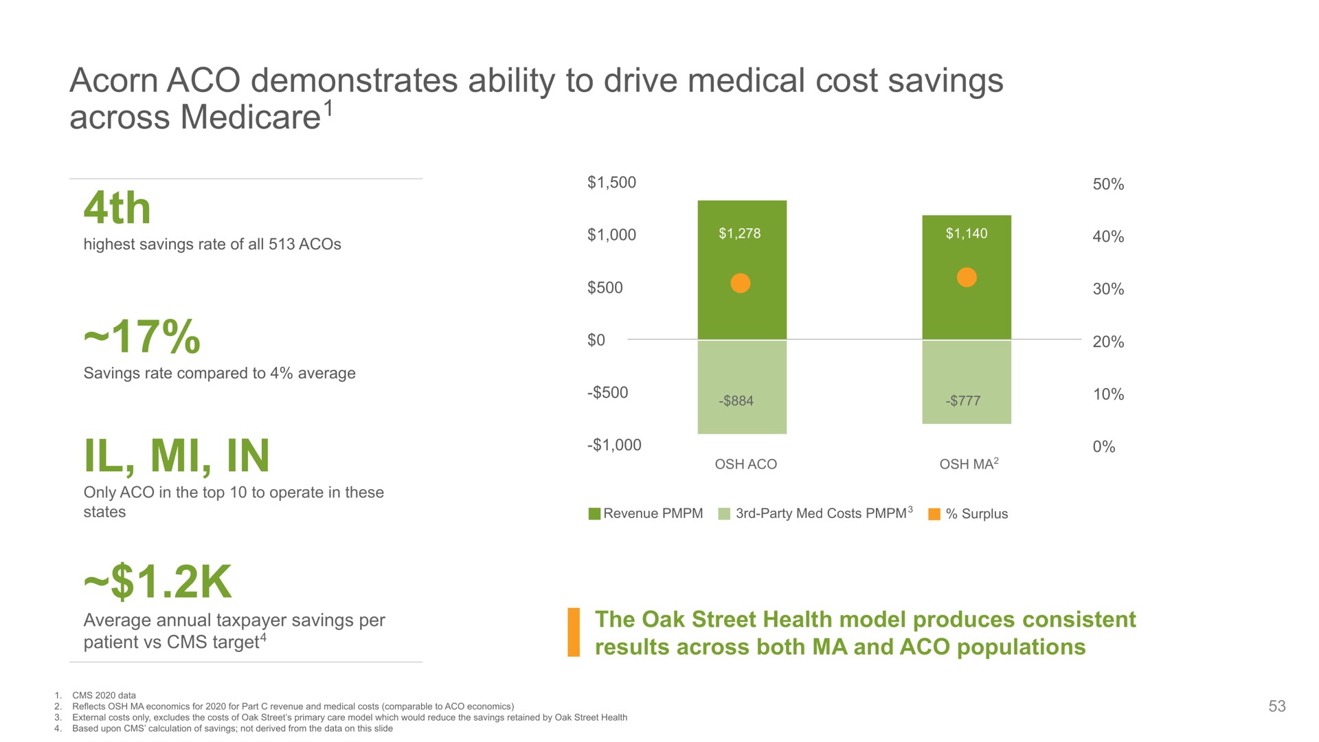 acorn demonstrates ability to drive medical cost savings across in | Oak Street Health