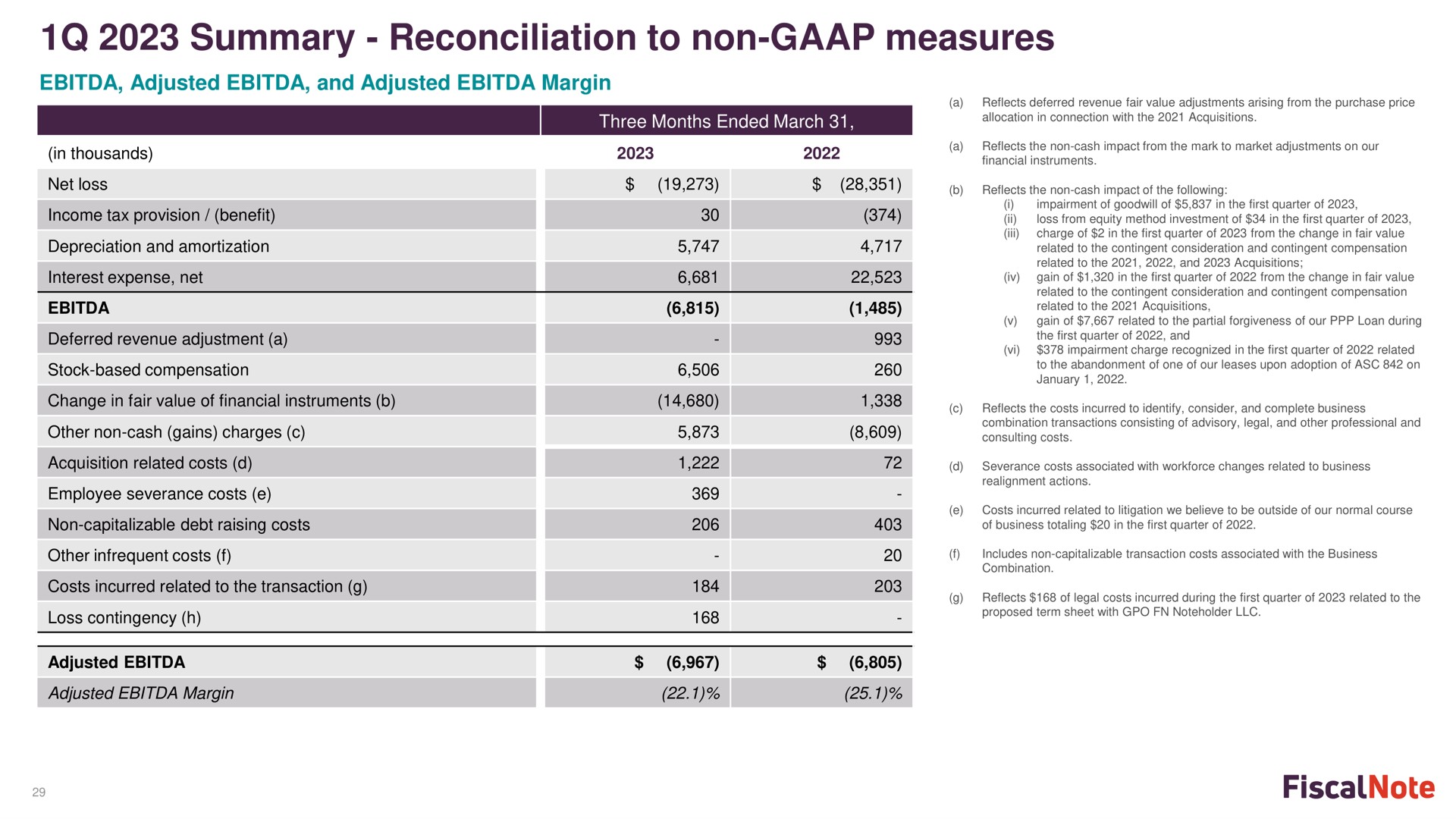 summary reconciliation to non measures | FiscalNote