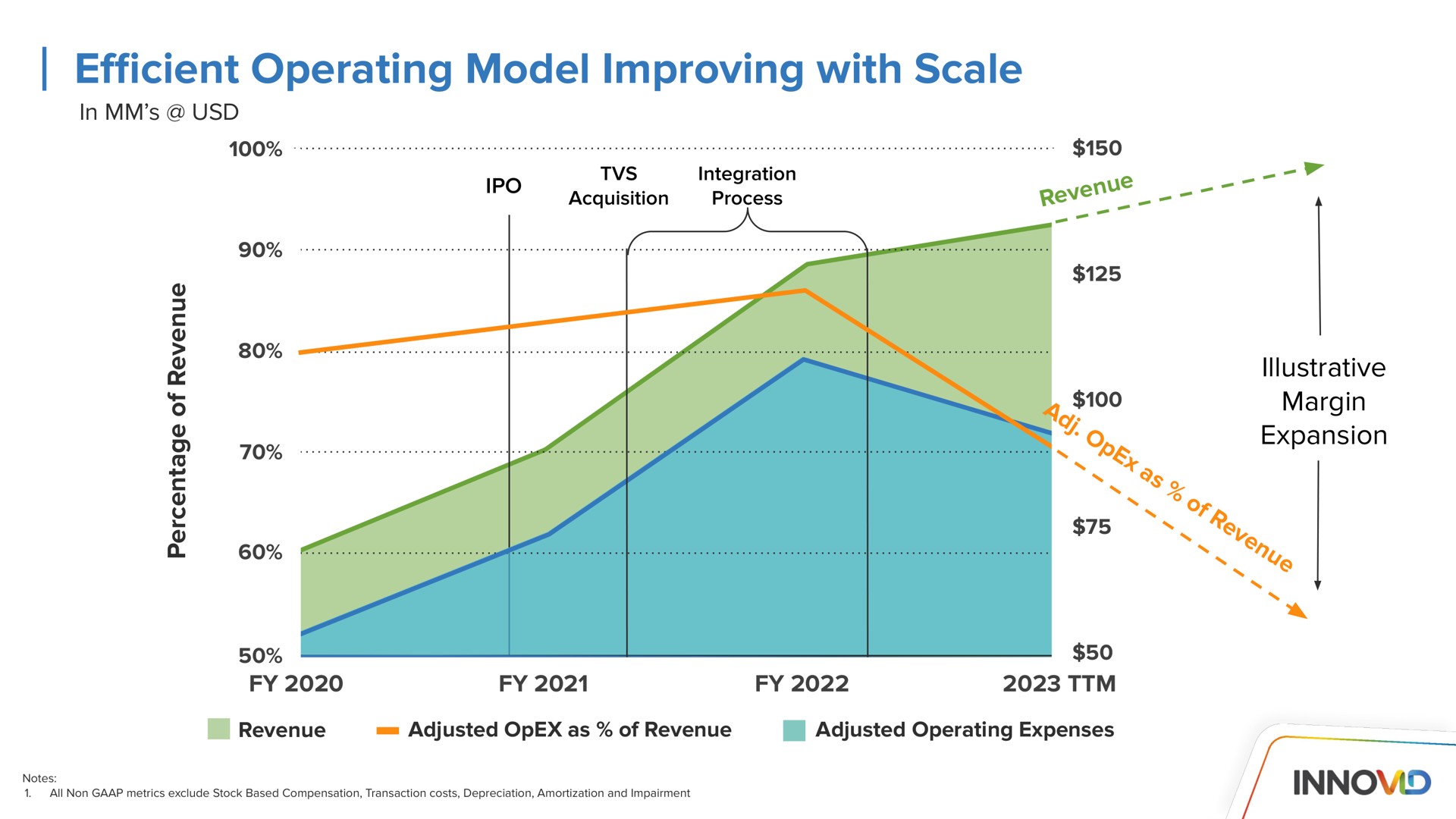 operating model improving with scale efficient | Innovid
