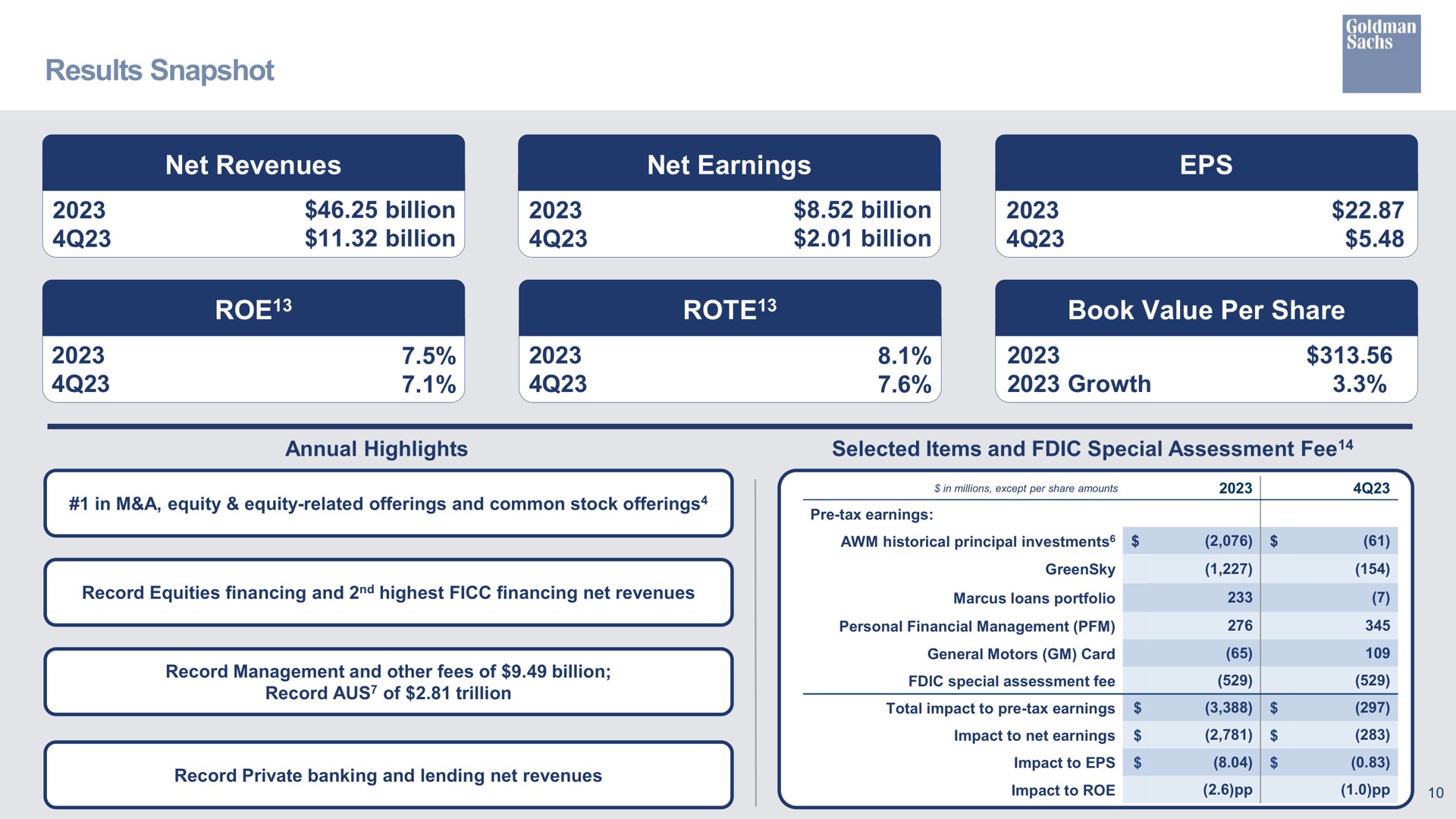 results snapshot net revenues net earnings billion billion billion billion roe rote book value per share growth annual highlights selected items and special assessment fee axe | Goldman Sachs