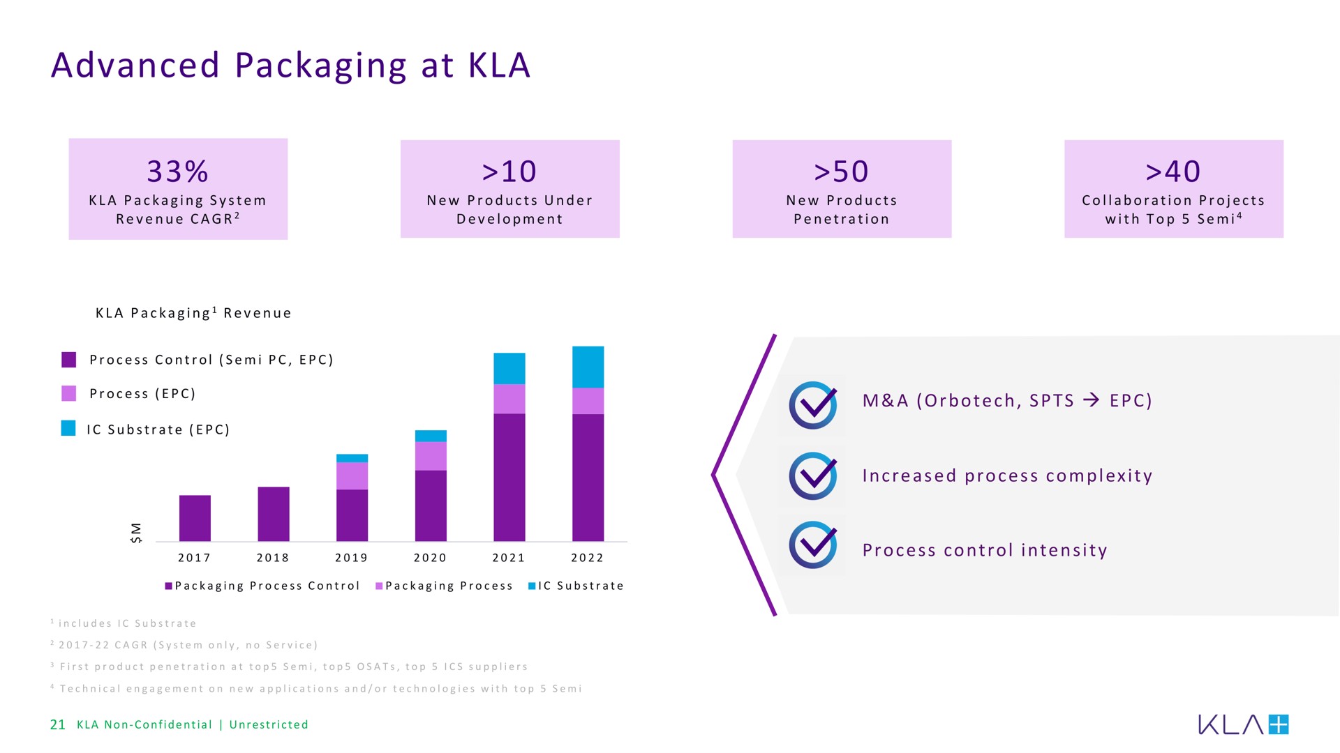 advanced packaging at | KLA