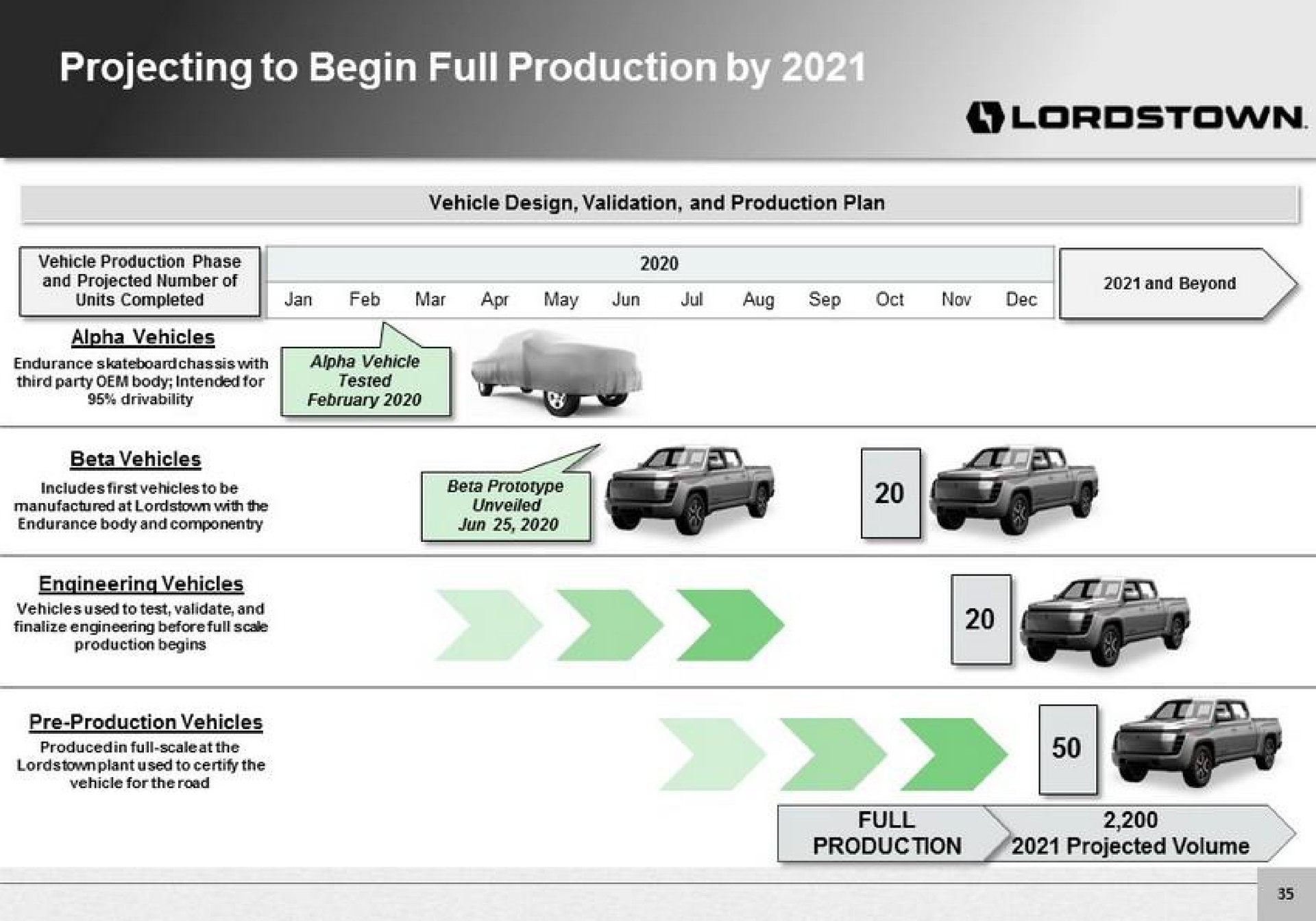 projecting to begin full production by full production | Lordstown Motors