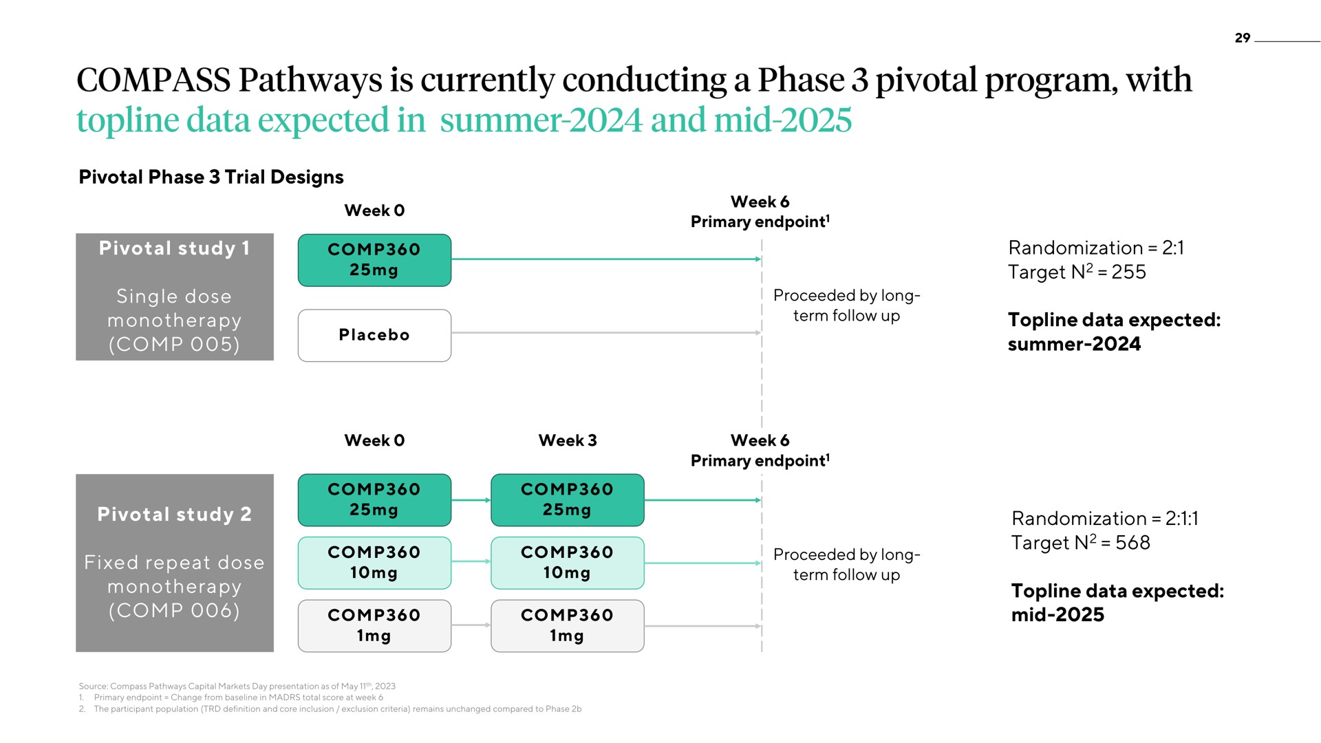 compass pathways is currently conducting a phase pivotal program with topline data expected in summer and mid proceeded by long target | ATAI