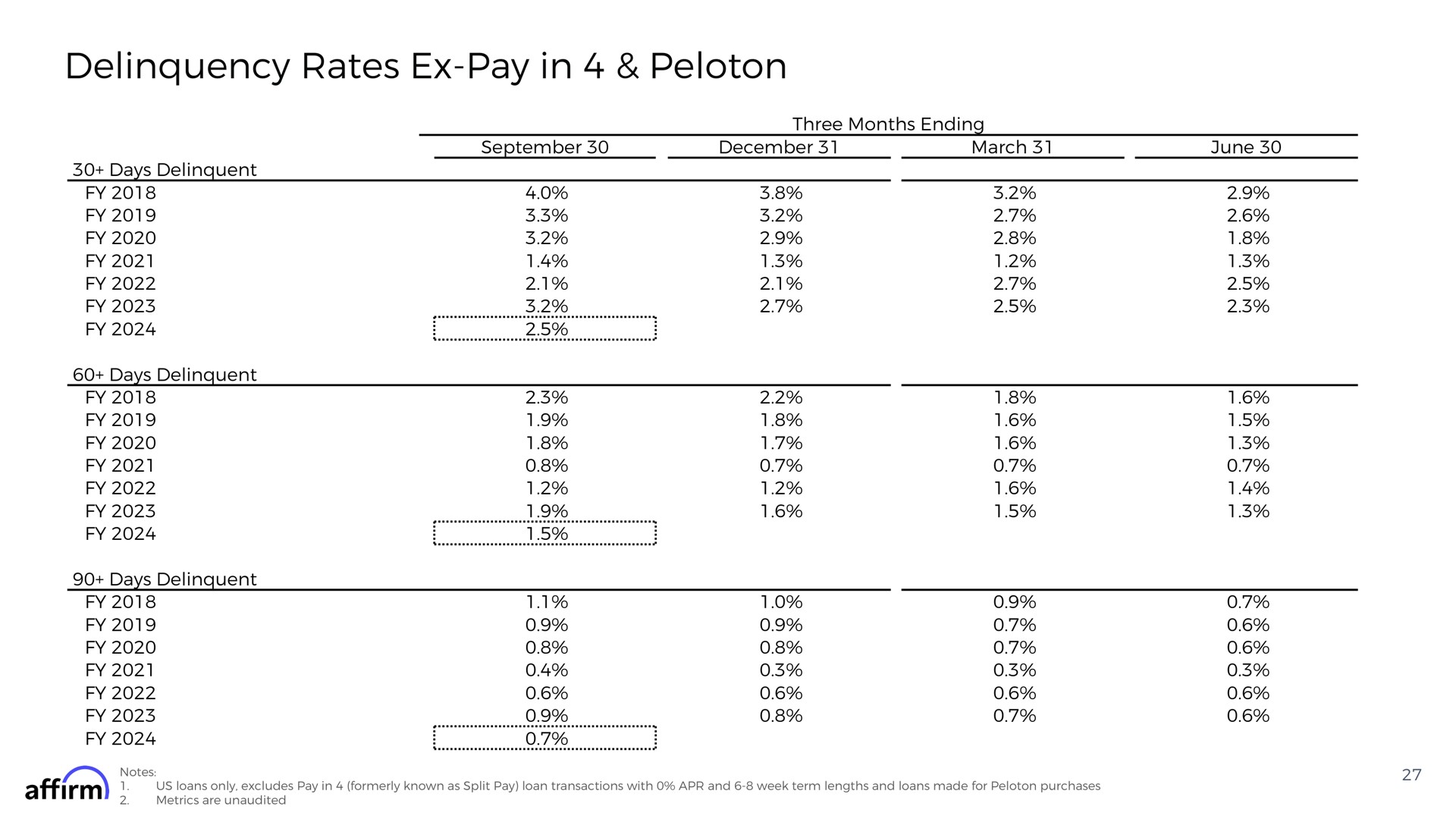 delinquency rates pay in peloton an | Affirm