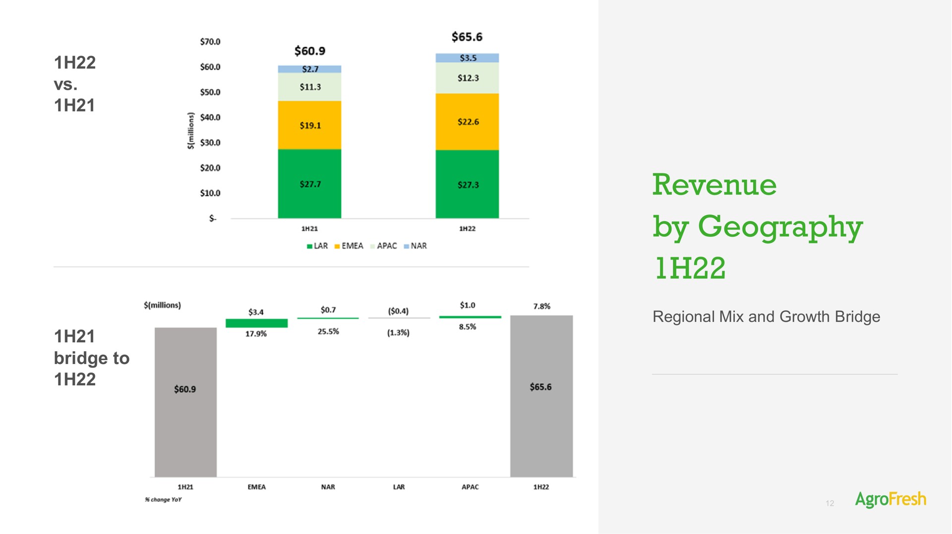 revenue by geography bridge to | AgroFresh