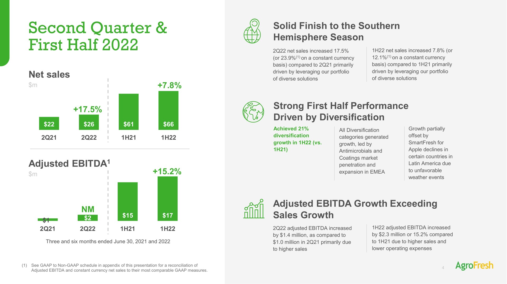 second quarter first half solid finish to the southern hemisphere season strong performance driven by diversification adjusted growth exceeding | AgroFresh