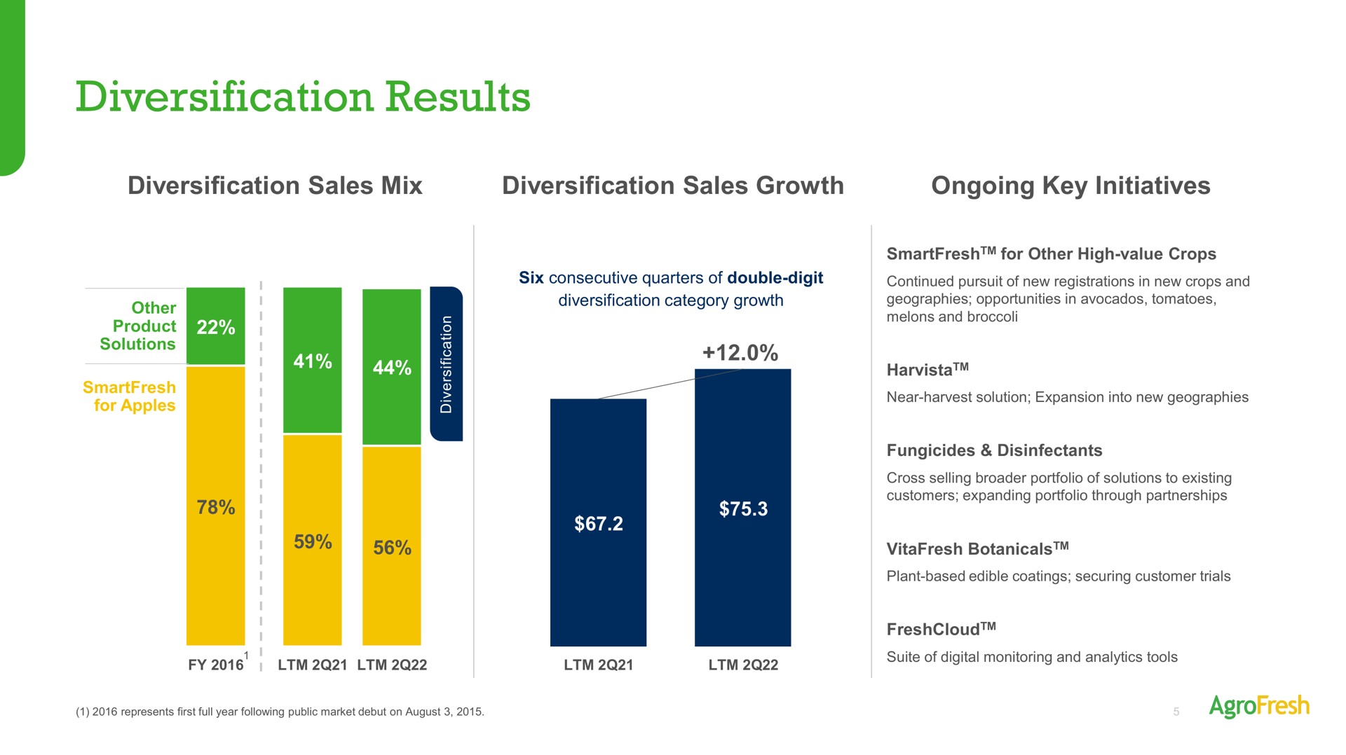 diversification results sales mix sales growth ongoing key initiatives | AgroFresh