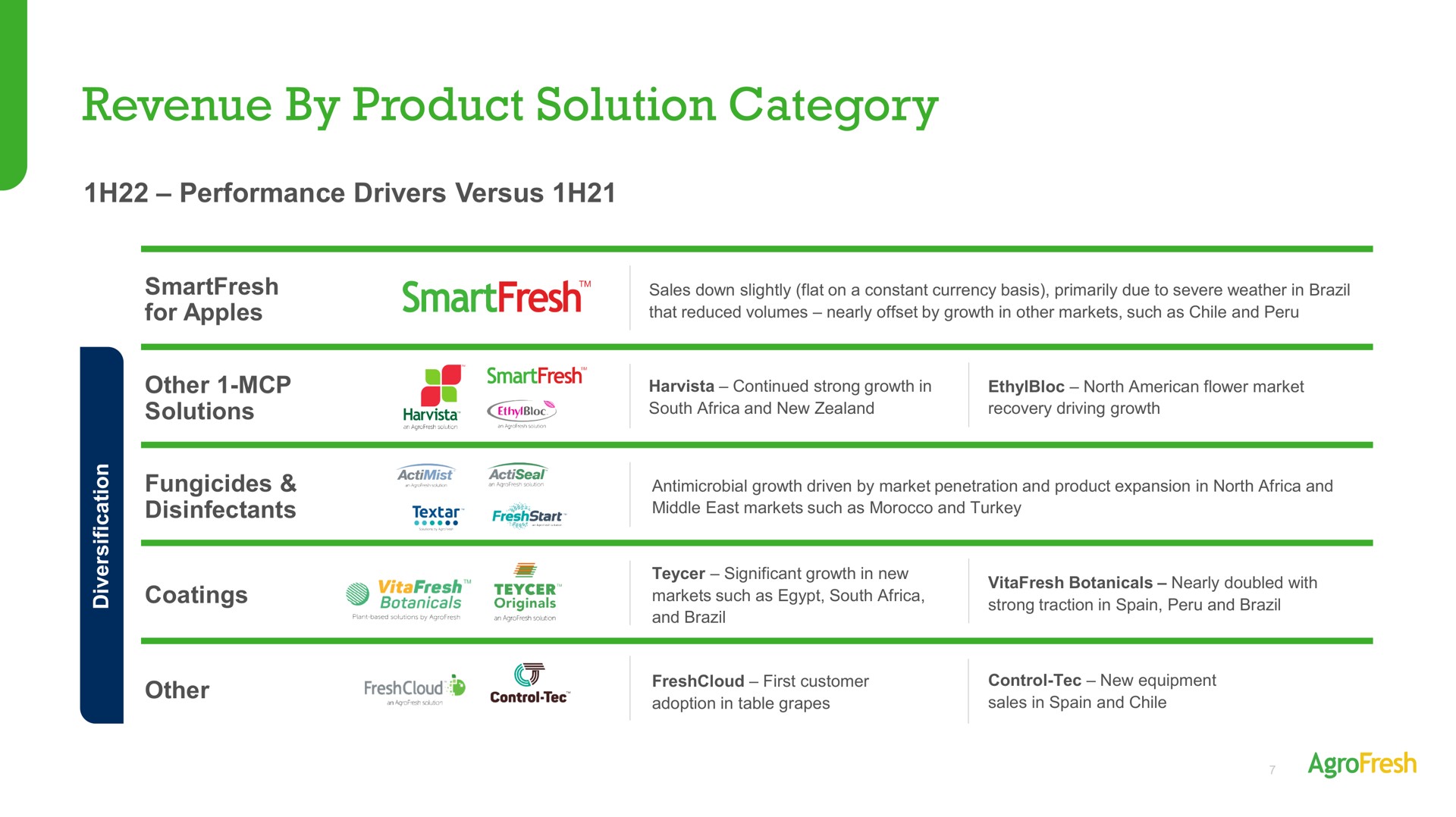 revenue by product solution category performance drivers versus | AgroFresh