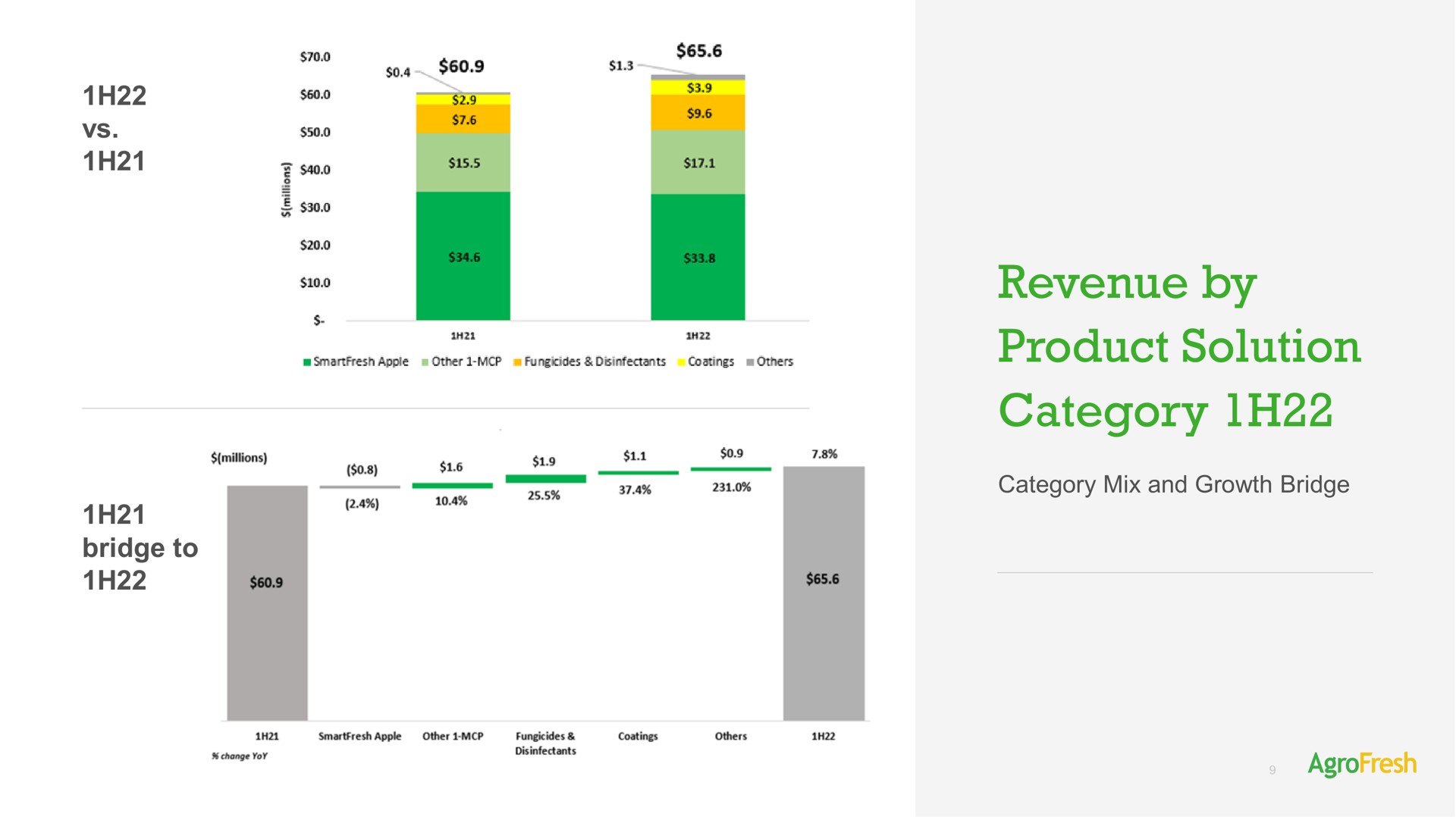 revenue by product solution category a bridge to | AgroFresh