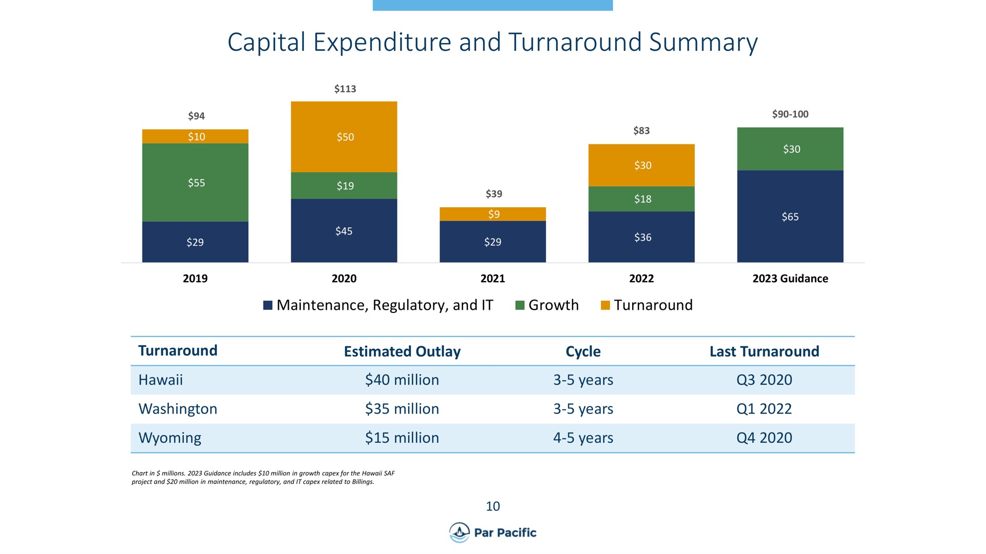 capital expenditure and turnaround summary | Par Pacific