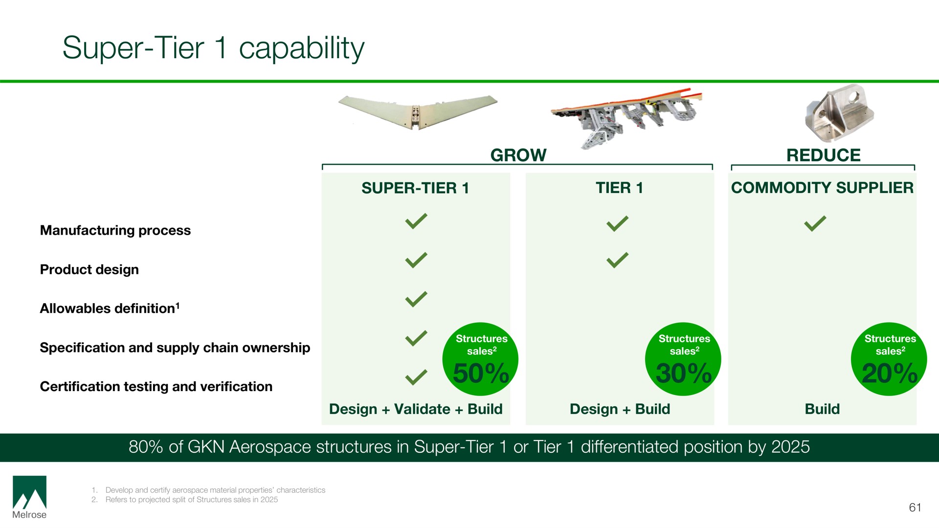 super tier capability grow reduce | Melrose