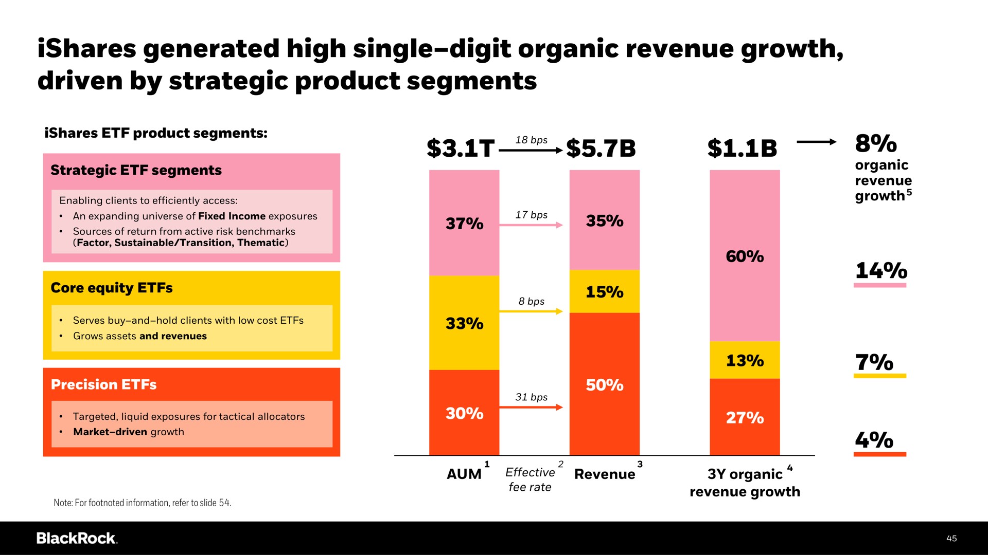 generated high single digit organic revenue growth driven by strategic product segments single digit | BlackRock