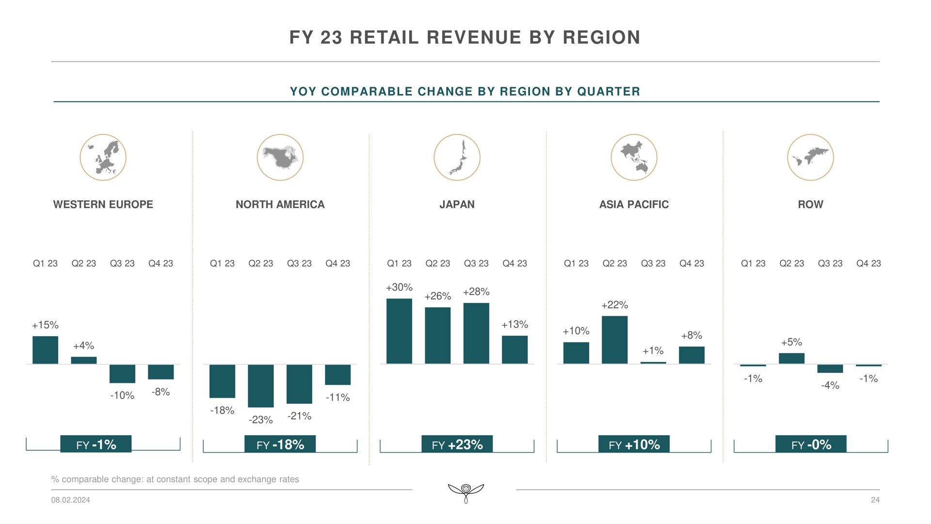 retail revenue by region a a tee | Kering