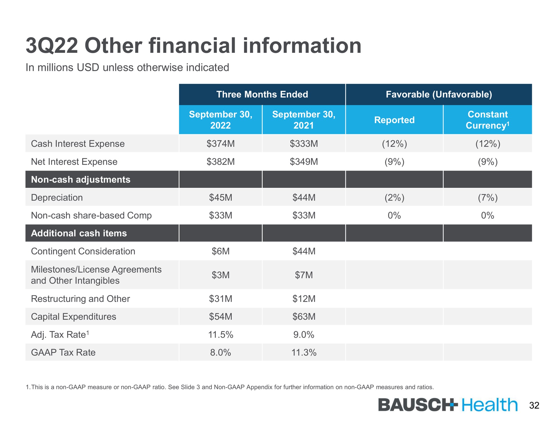other financial information unie a a health | Bausch Health Companies
