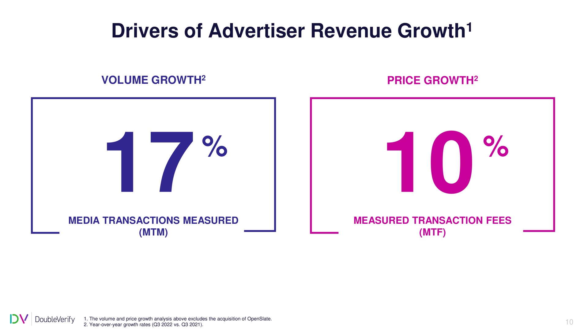 drivers of advertiser revenue growth growth | DoubleVerify