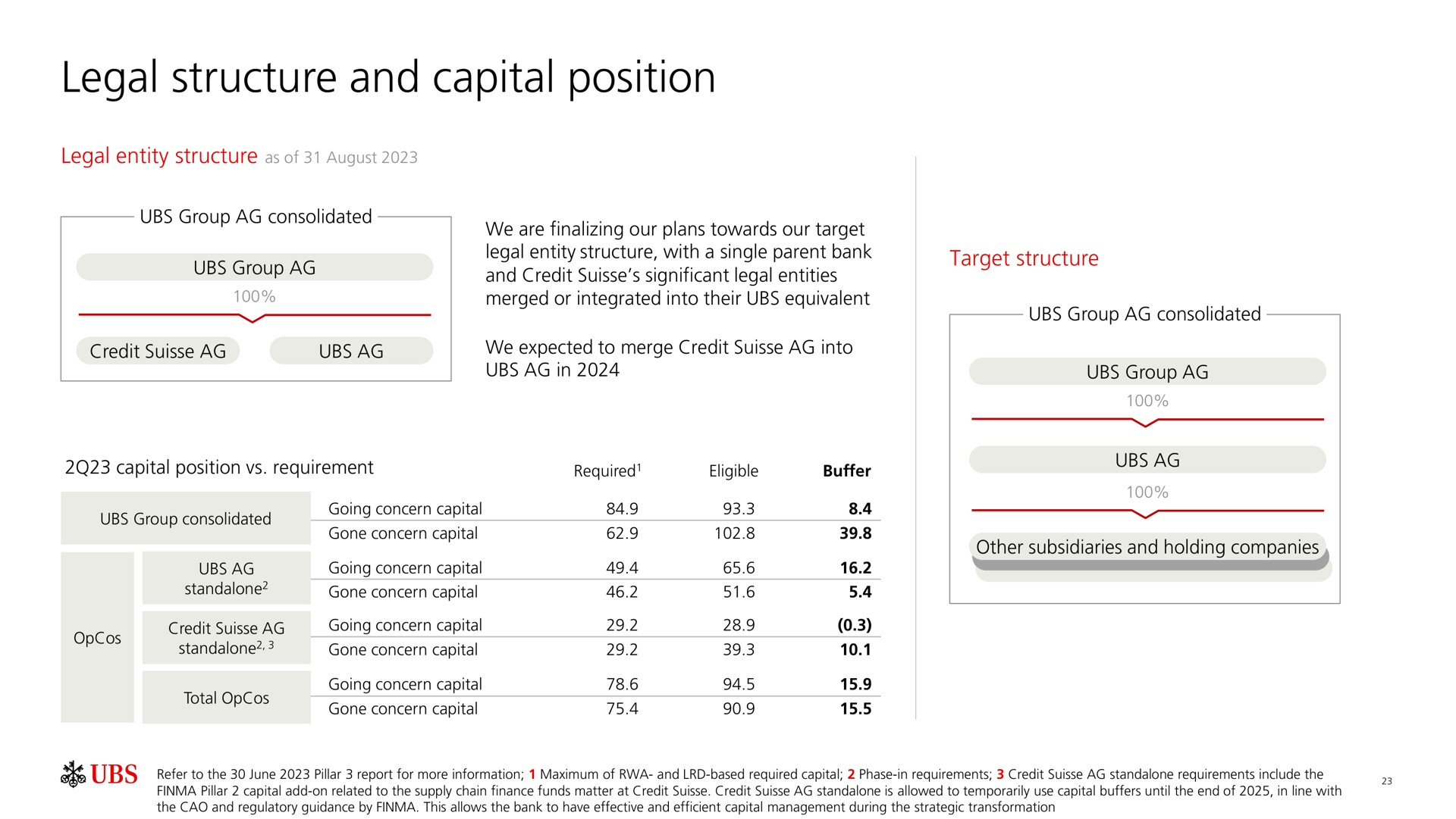 legal structure and capital position | UBS