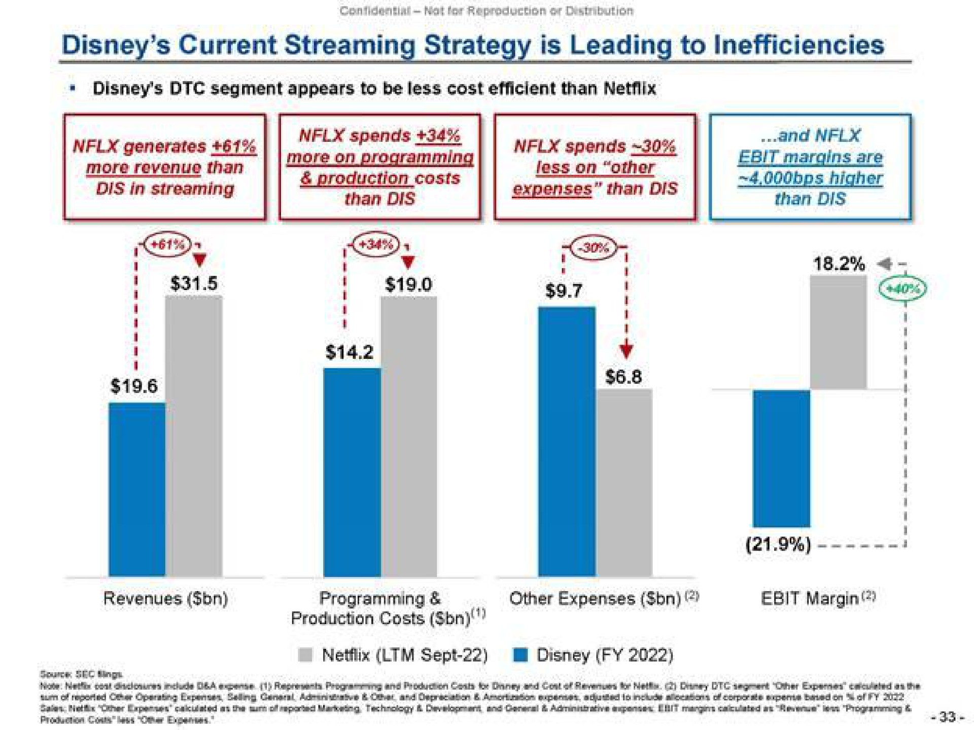 current streaming generates dis in streaming than dis segment appears to be less cost efficient than is leading spends to inefficiencies production spends expenses than dis i a i i ves programming production costs other expenses margin sept | Trian Partners