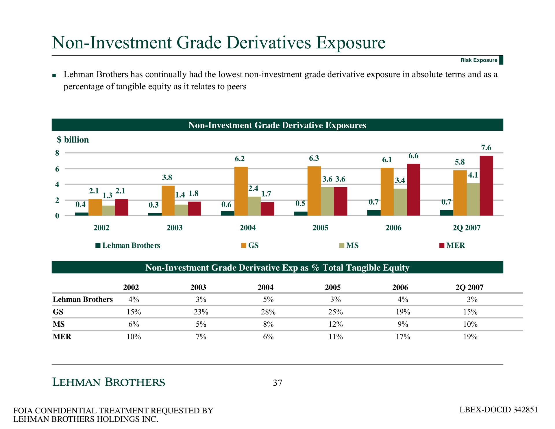 non investment grade derivatives exposure a | Lehman Brothers