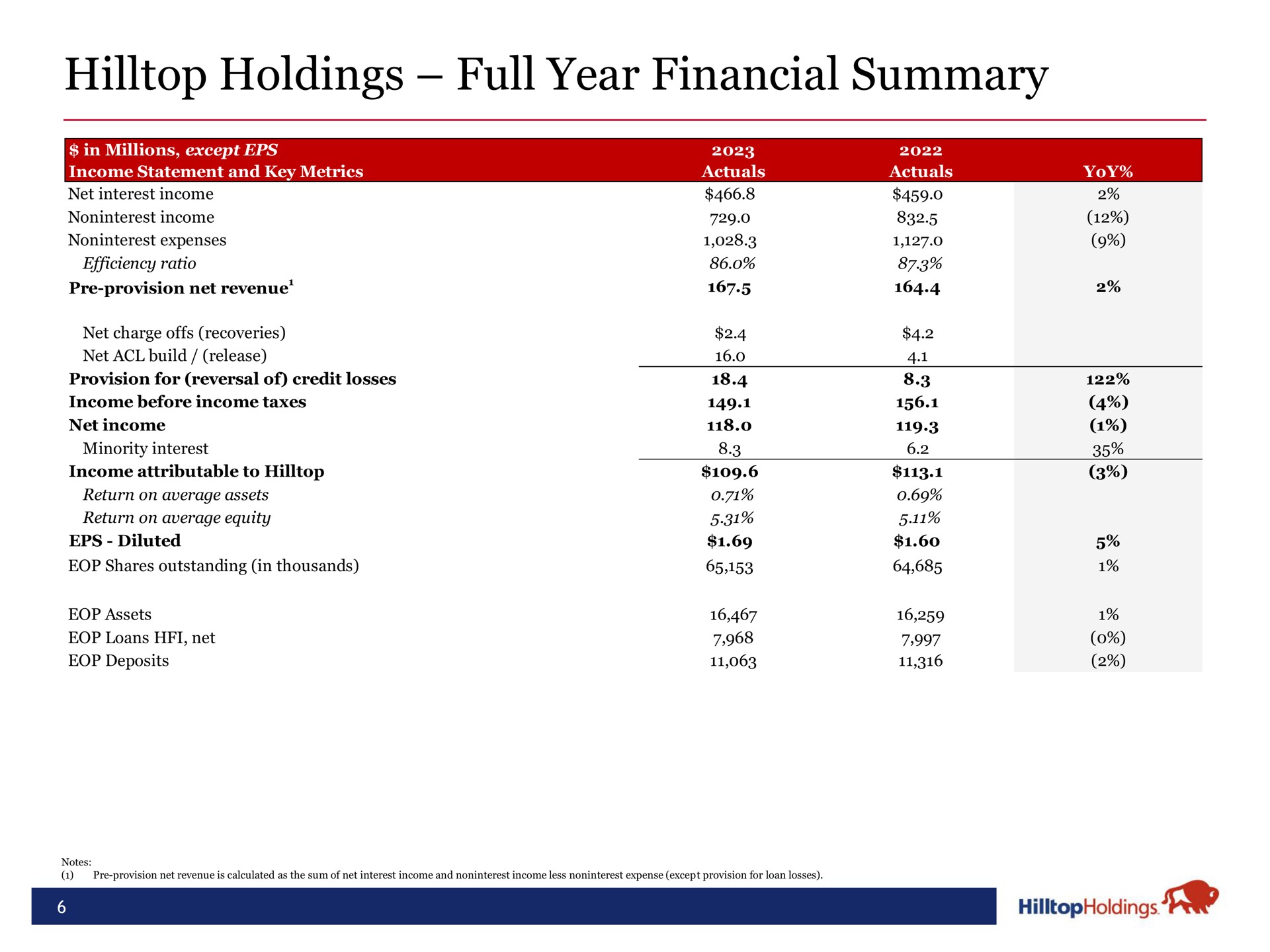 hilltop holdings full year financial summary | Hilltop Holdings
