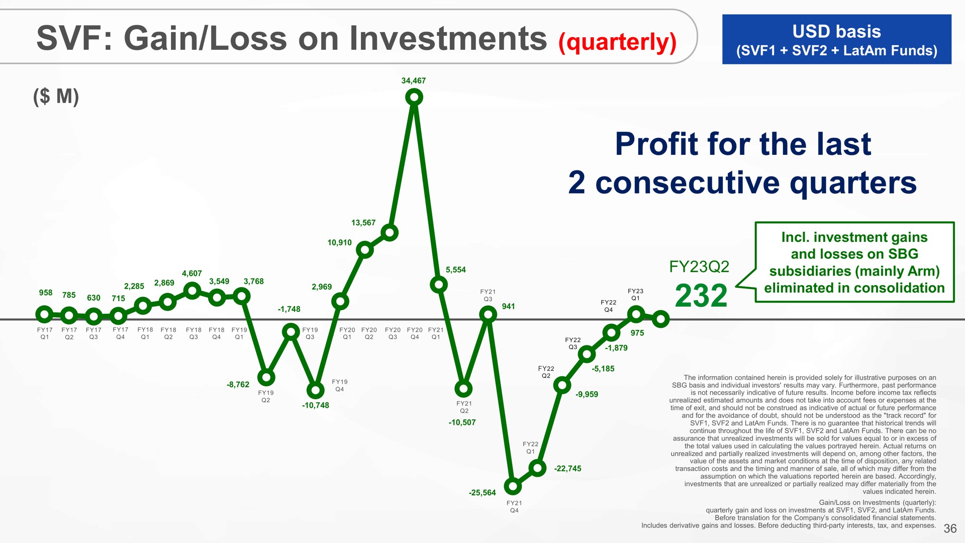 gain loss on investments quarterly profit for the last consecutive quarters | SoftBank