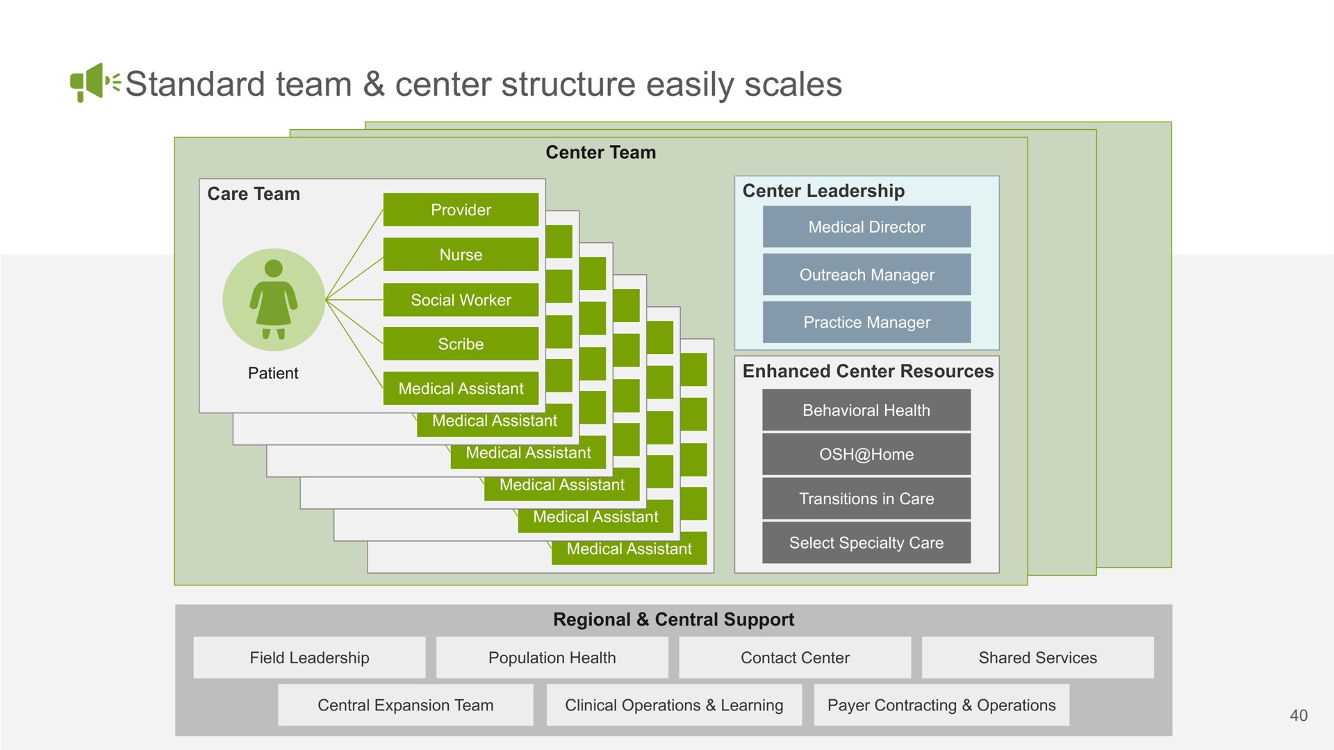 standard team center structure easily scales a | Oak Street Health