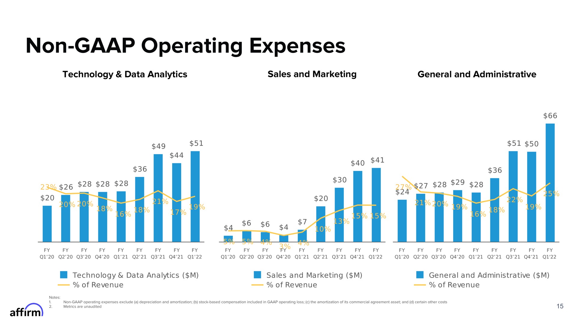 non operating expenses | Affirm