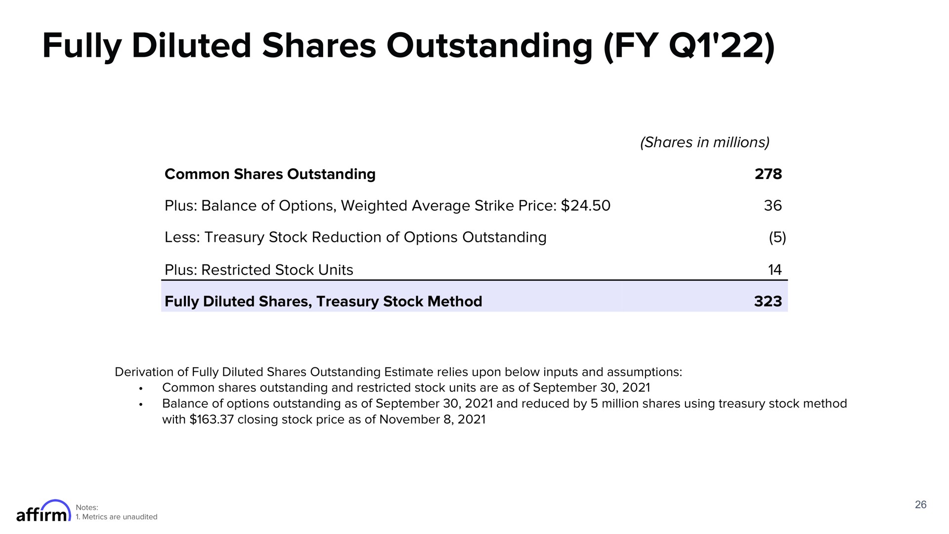 fully diluted shares outstanding | Affirm