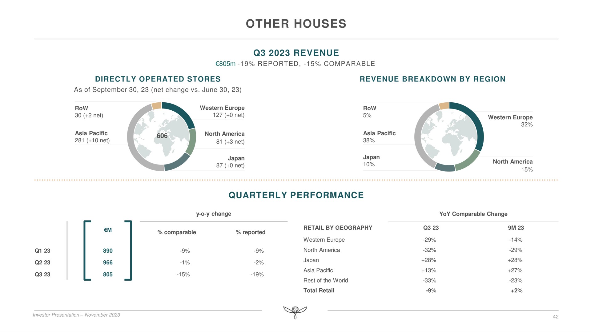 other houses revenue quarterly performance no | Kering