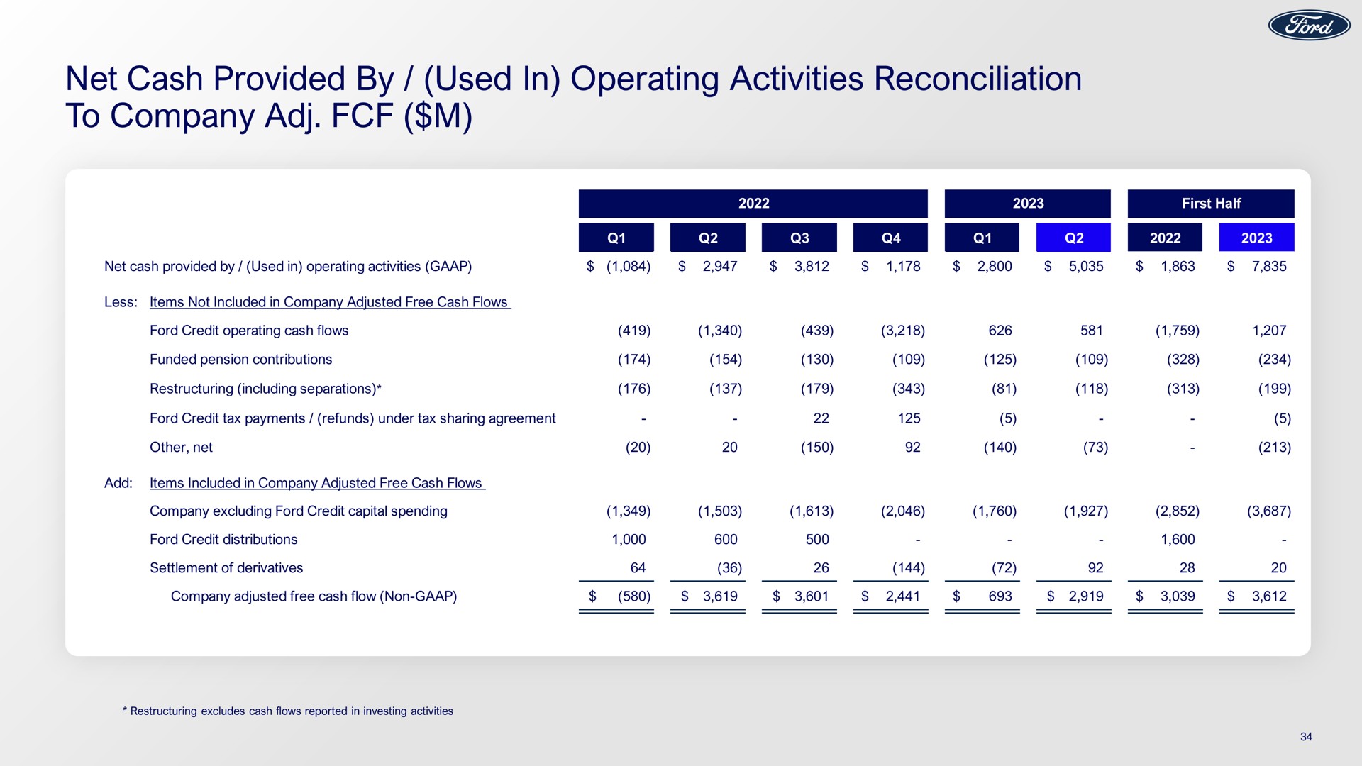 net cash provided by used in operating activities reconciliation to company i | Ford