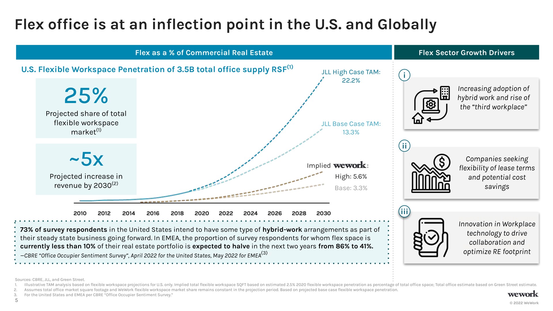 flex of is at an in point in the and globally office inflection | WeWork