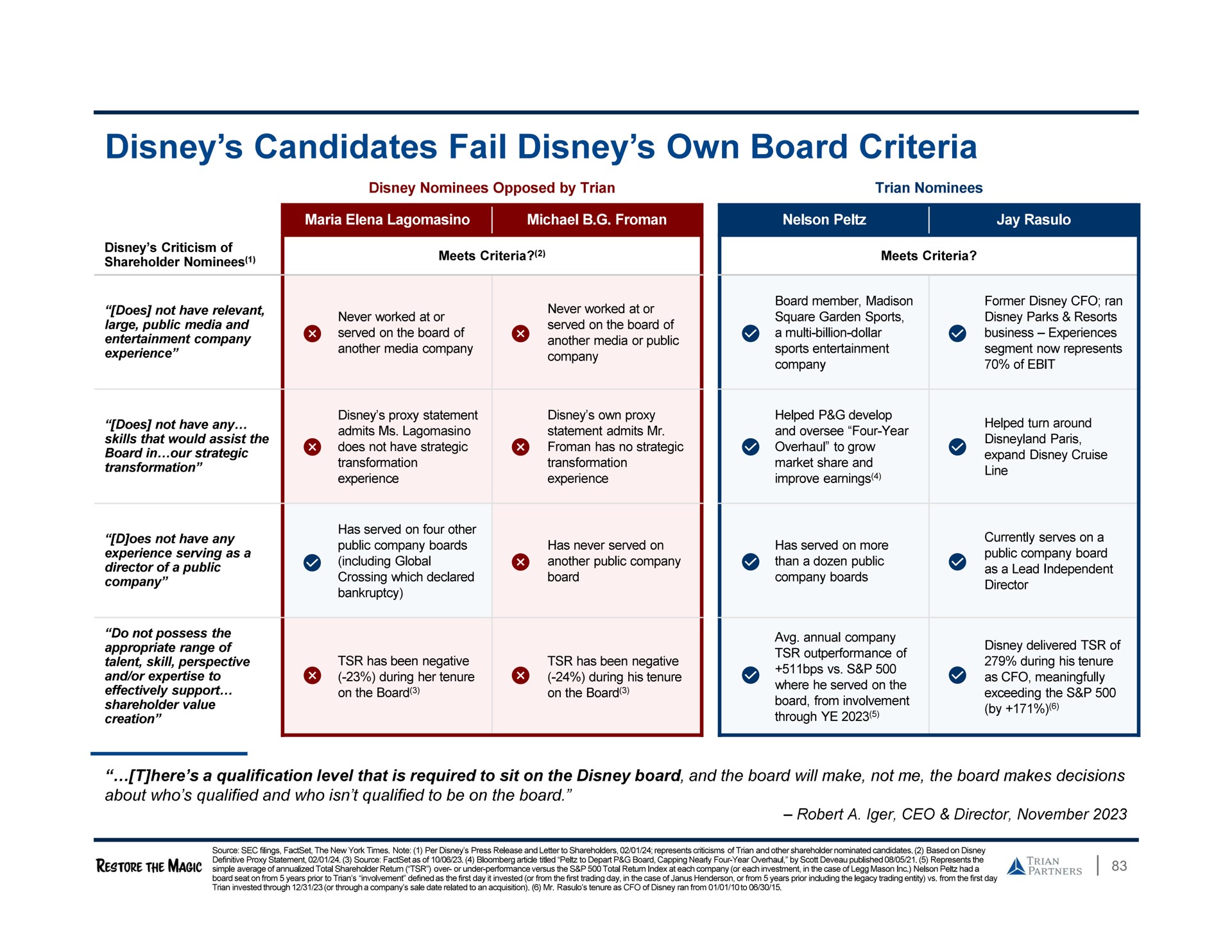 candidates fail own board criteria | Trian Partners