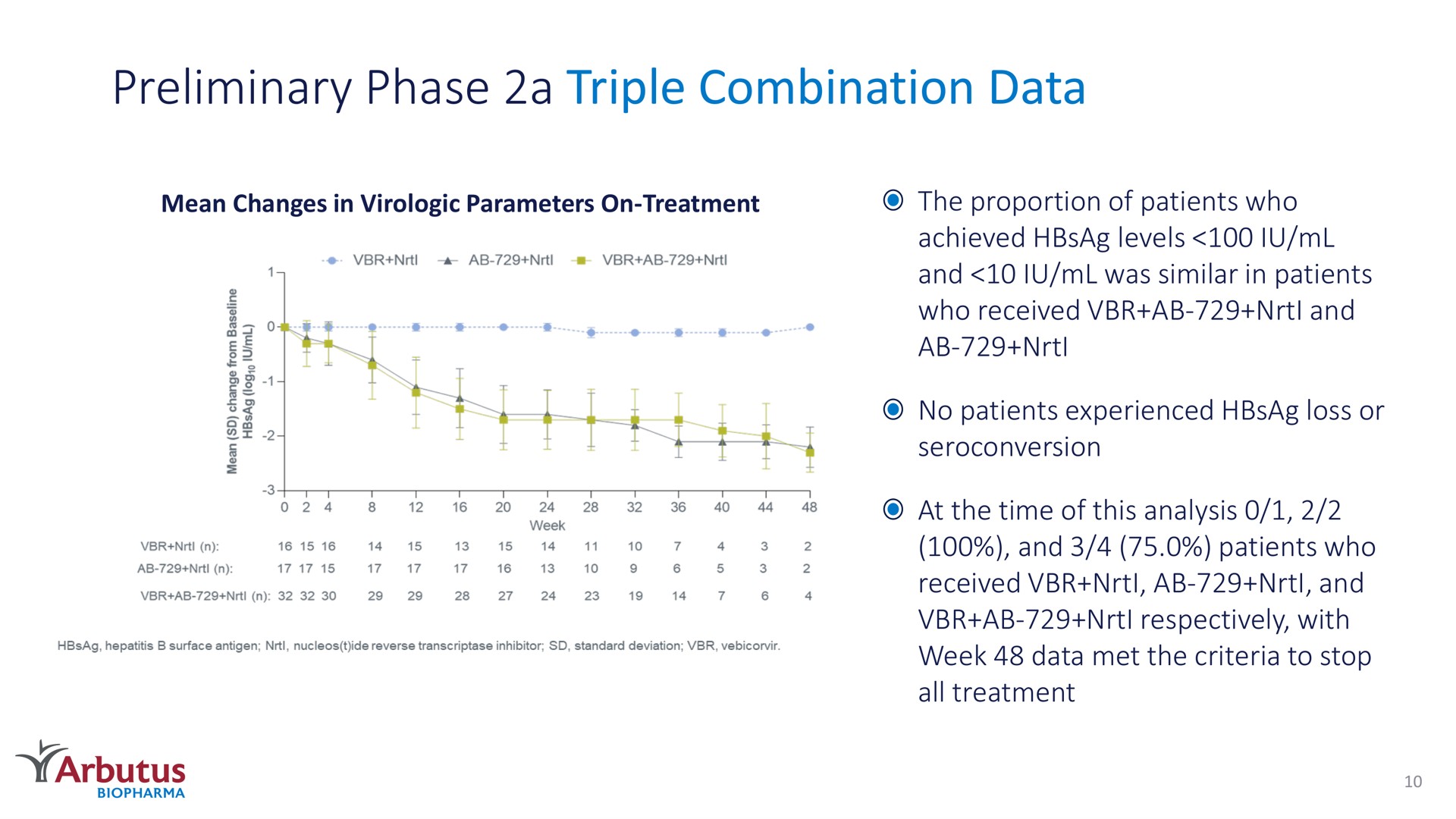 preliminary phase a triple combination data | Arbutus Biopharma