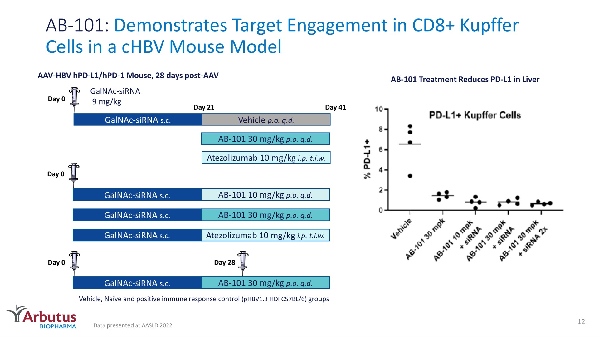 demonstrates target engagement in cells in a mouse model | Arbutus Biopharma