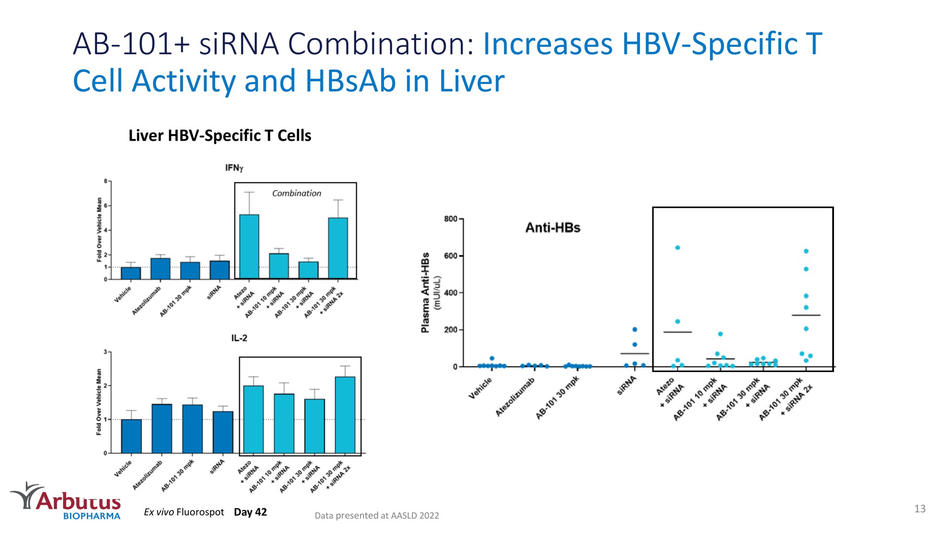 combination increases specific cell activity and in liver | Arbutus Biopharma