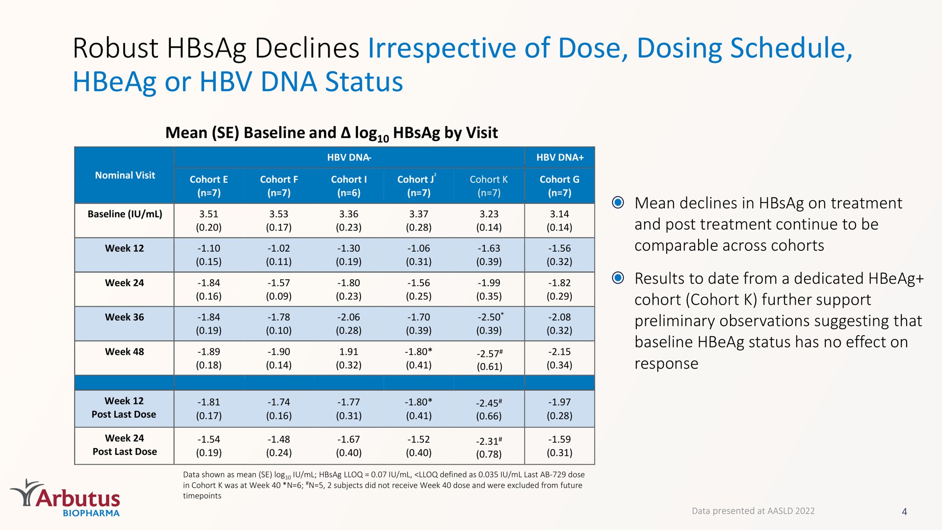 robust declines irrespective of dose dosing schedule or status | Arbutus Biopharma