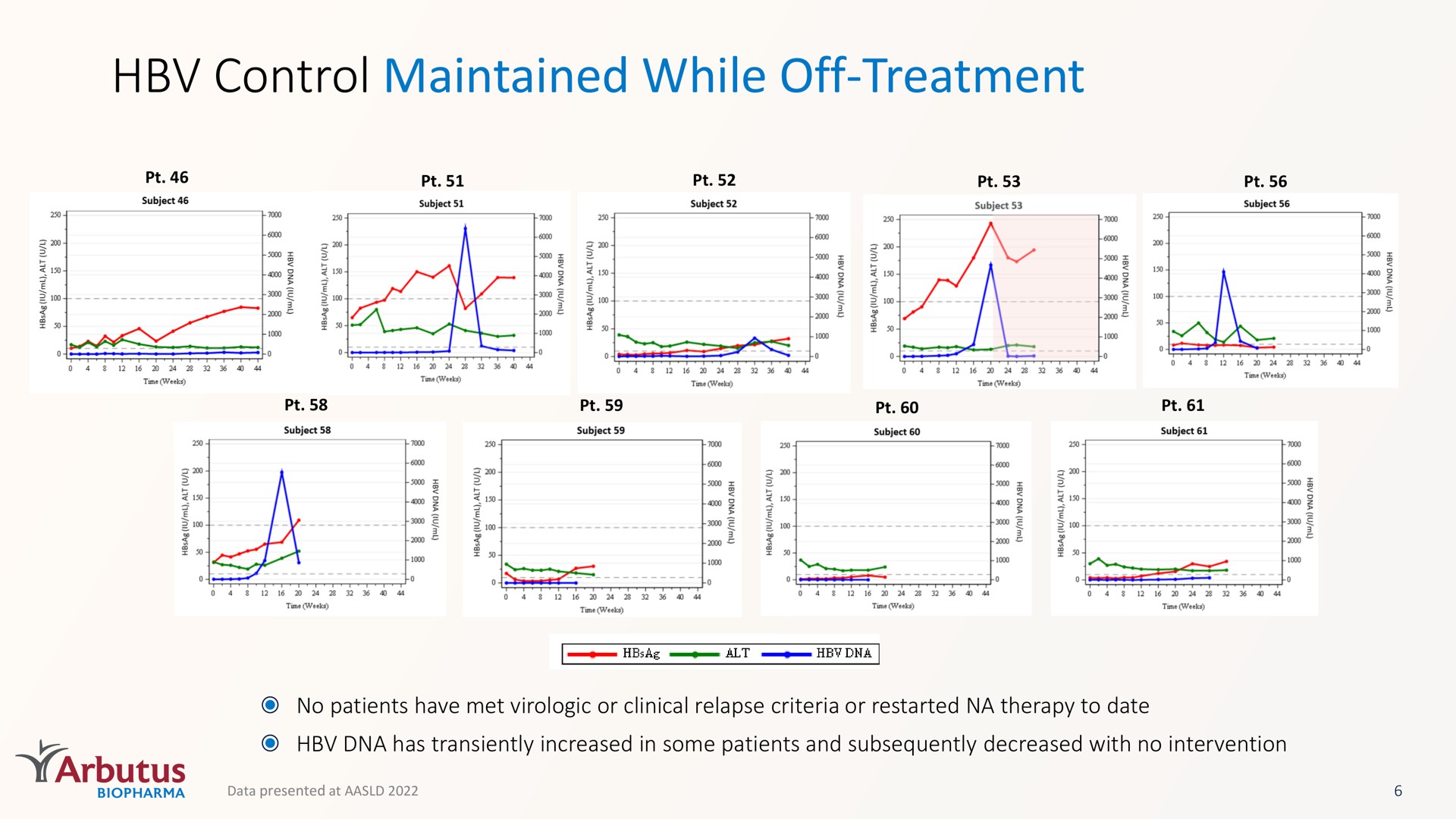control maintained while off treatment | Arbutus Biopharma