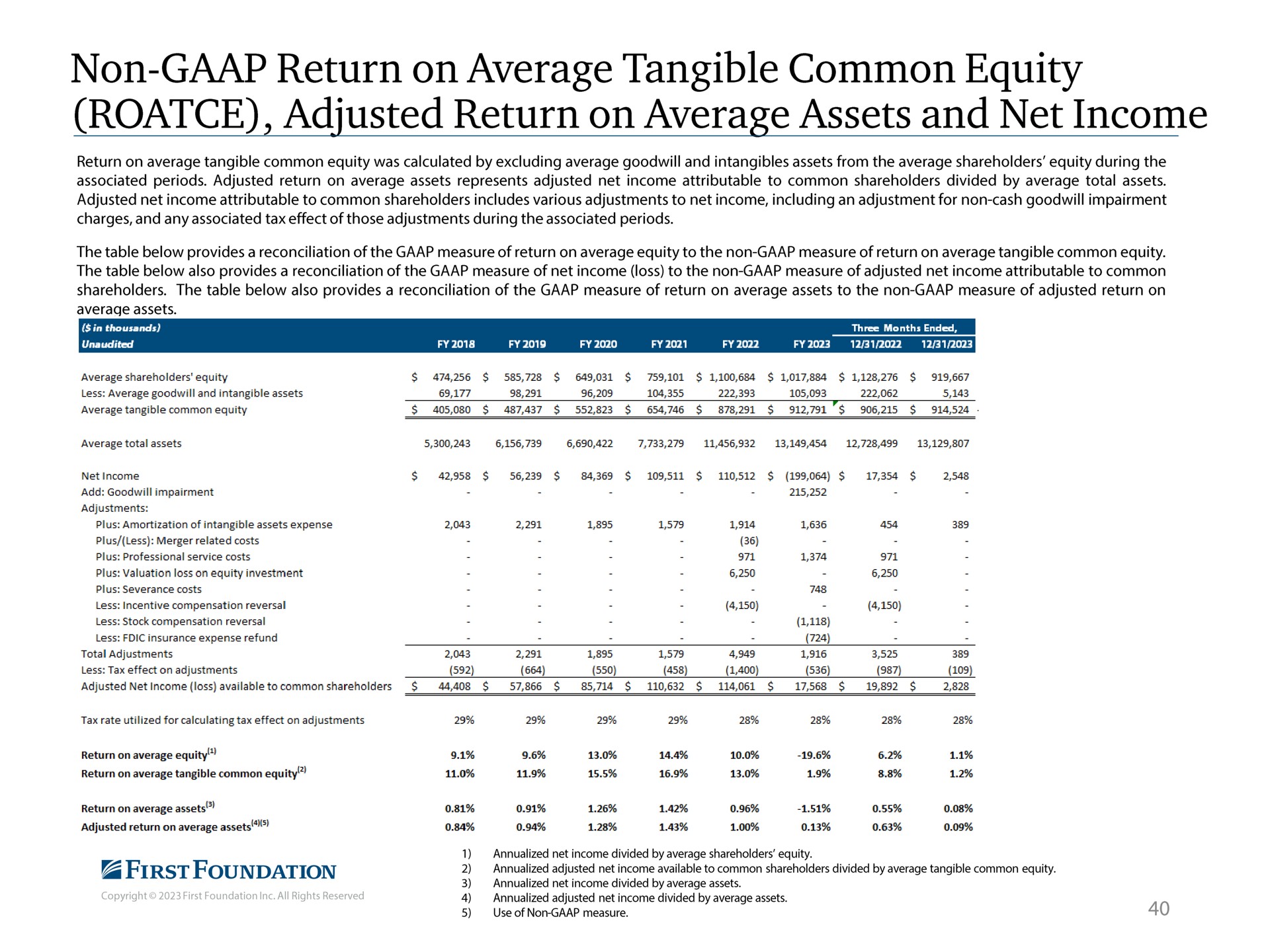 non return on average tangible common equity adjusted return on average assets and net income | First Foundation