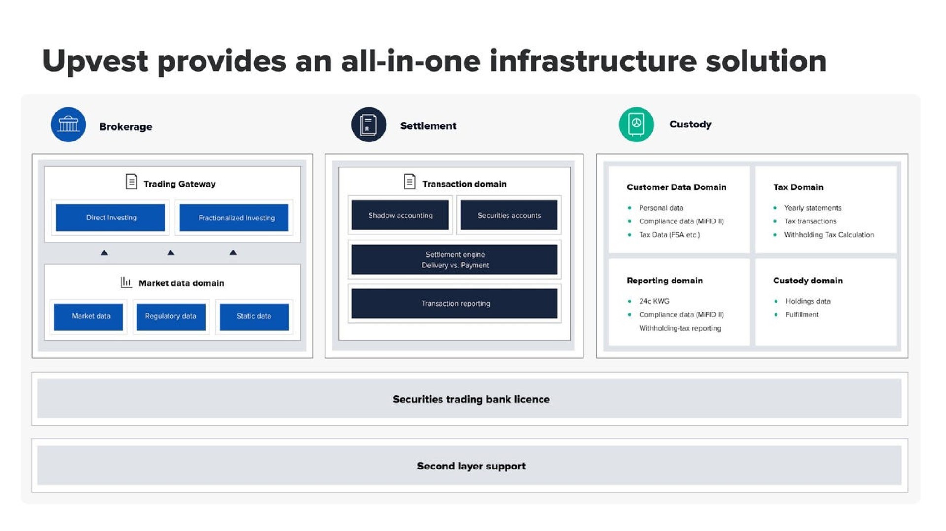 provides an all in one infrastructure solution | Upvest