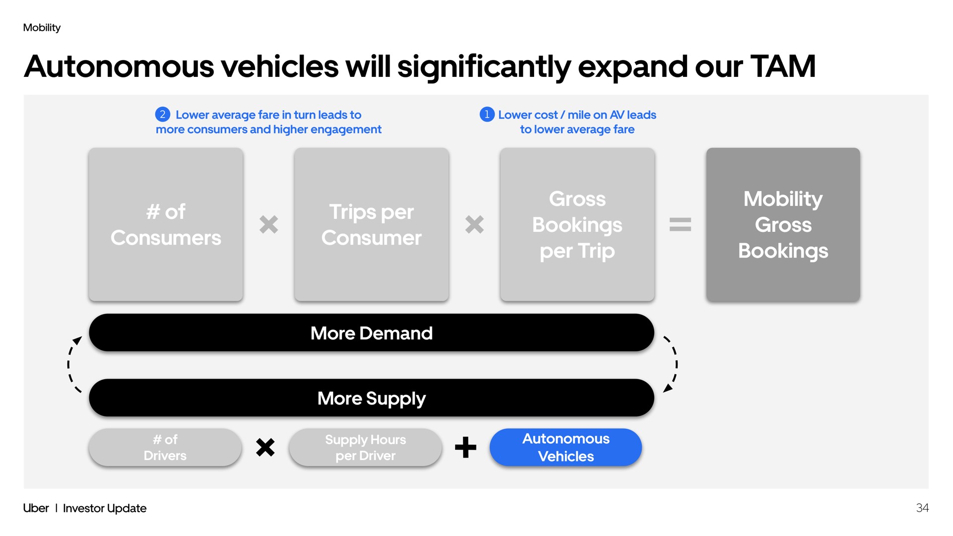 autonomous vehicles will significantly expand our tam of consumers trips per consumer gross bookings per trip mobility gross bookings more demand more supply ready for design a | Uber