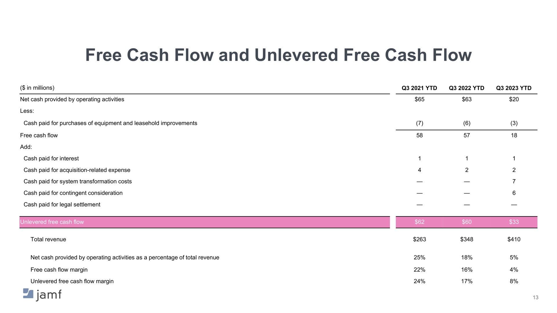free cash flow and free cash flow | Jamf