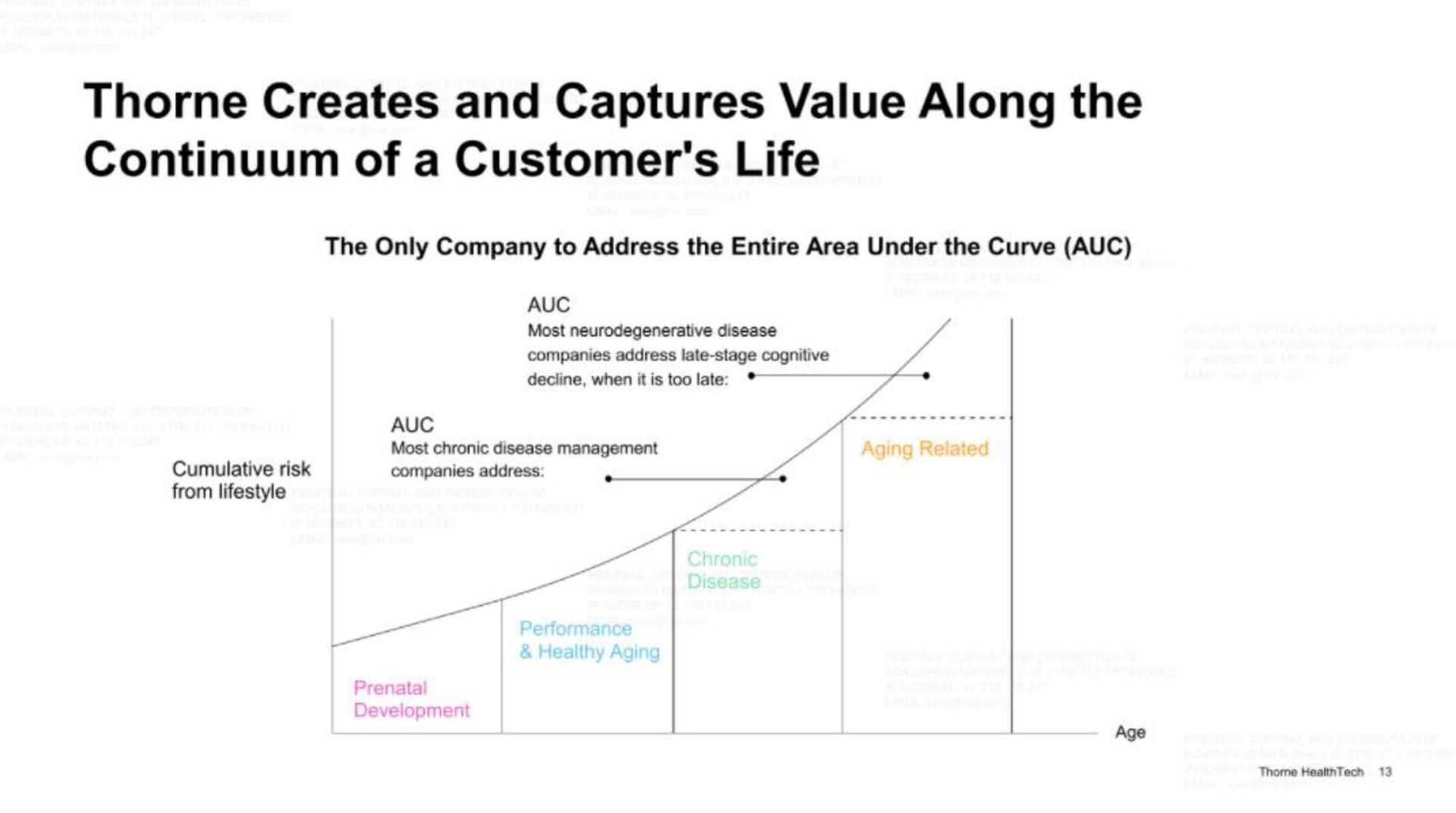 creates and captures value along the continuum of a customer life | Thorne HealthTech